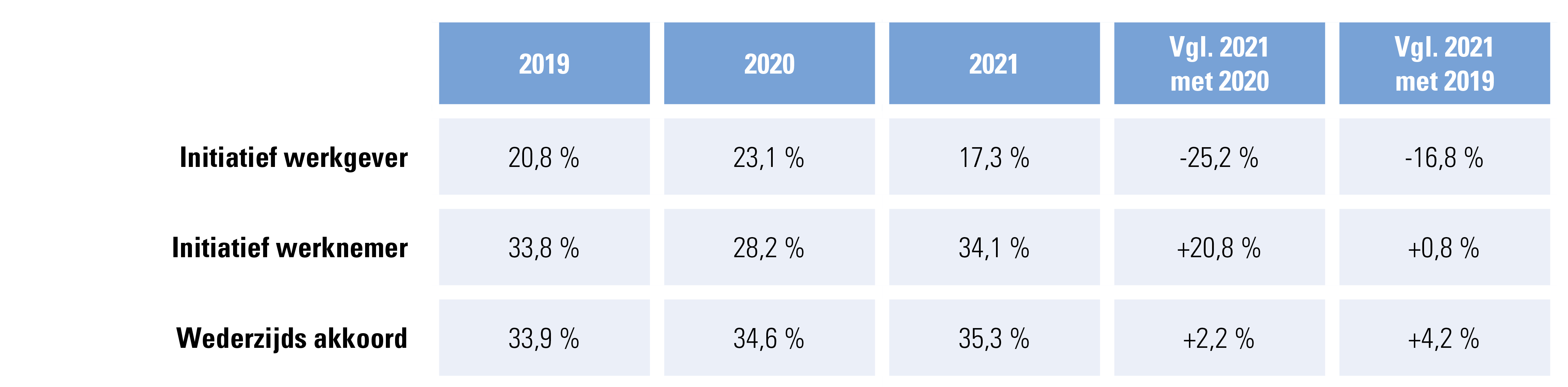 Contracten onbepaalde duur, evolutie: 2021 vergeleken met 2020 en met 2019