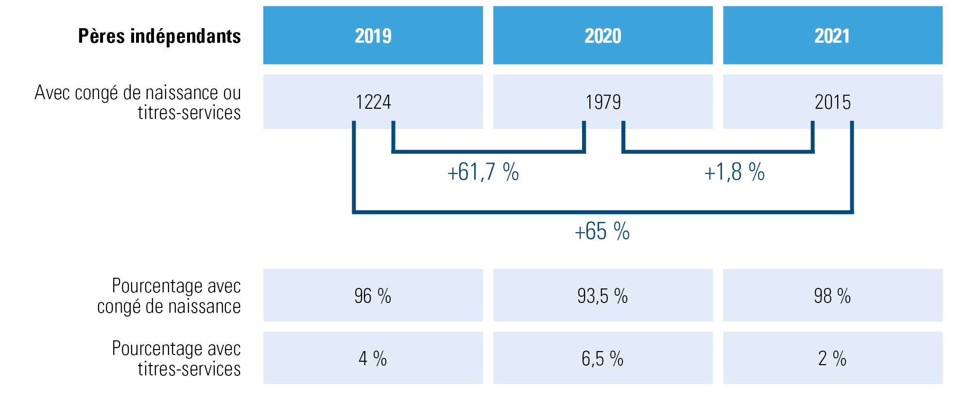 Congé de naissance, titres-services 2019-2021 – chiffres Acerta