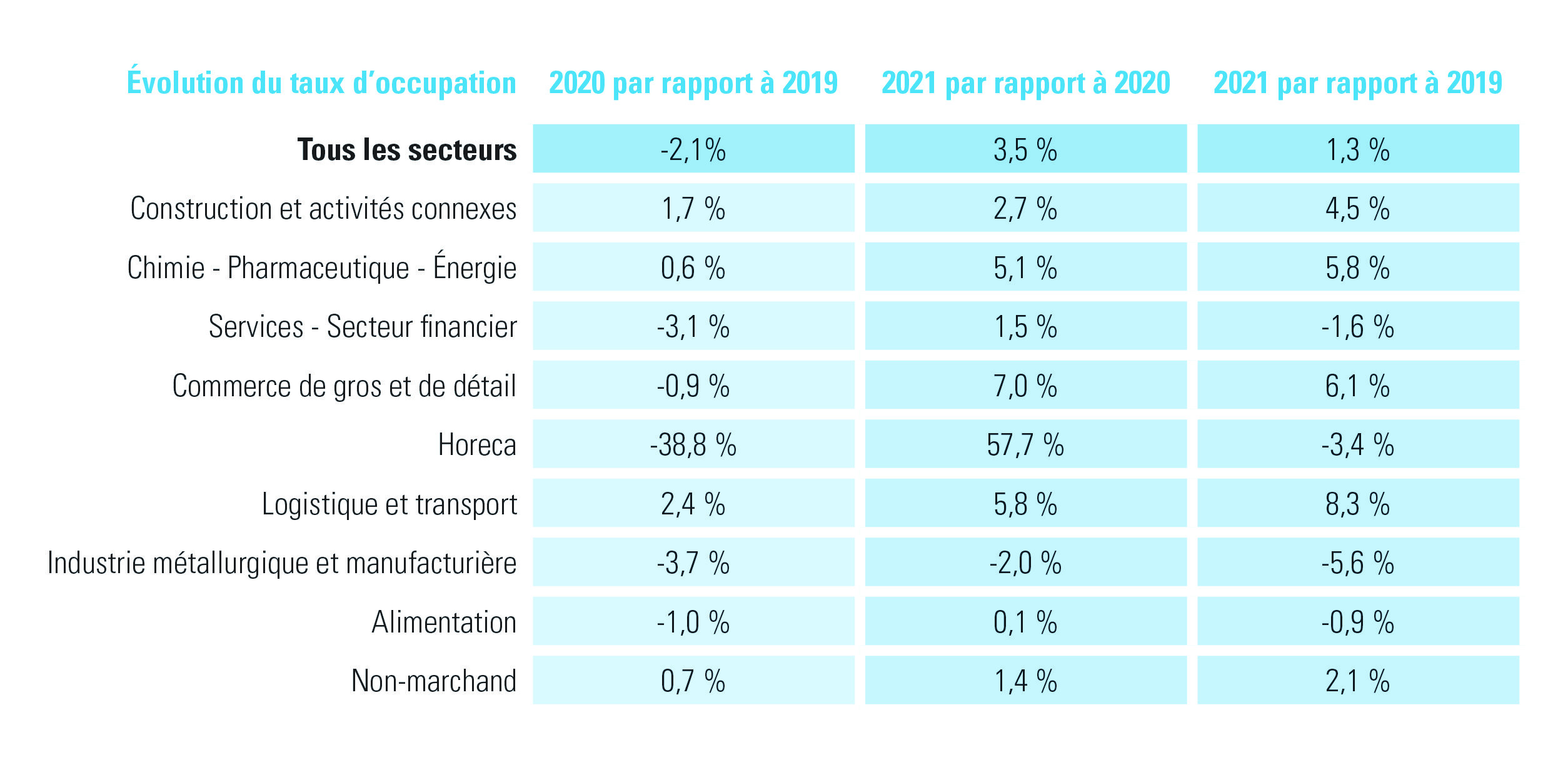 Évolution du taux d’occupation par secteur en 2020 par rapport à 2019, en 2021 par rapport à 2019 et 2020