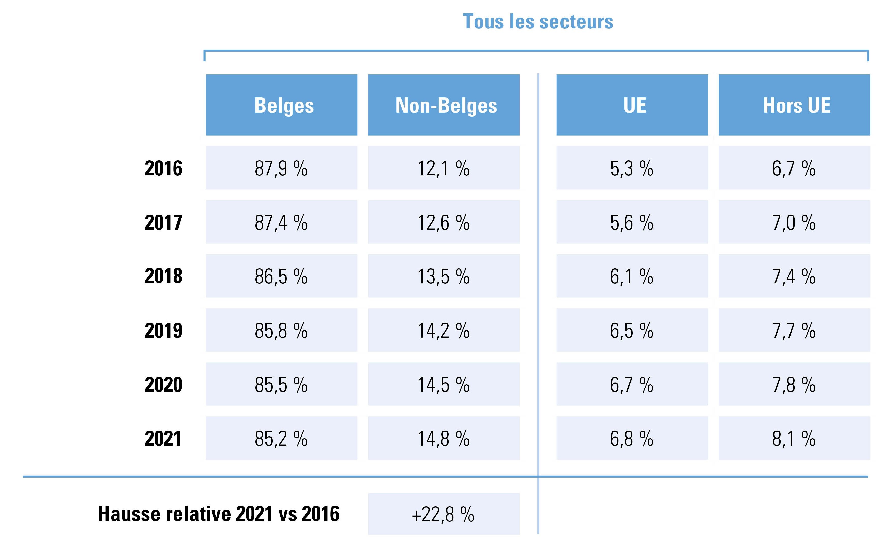 travailleurs, rapport Belges/non-Belges et UE/hors UE, du 31 décembre 2016 à 2021