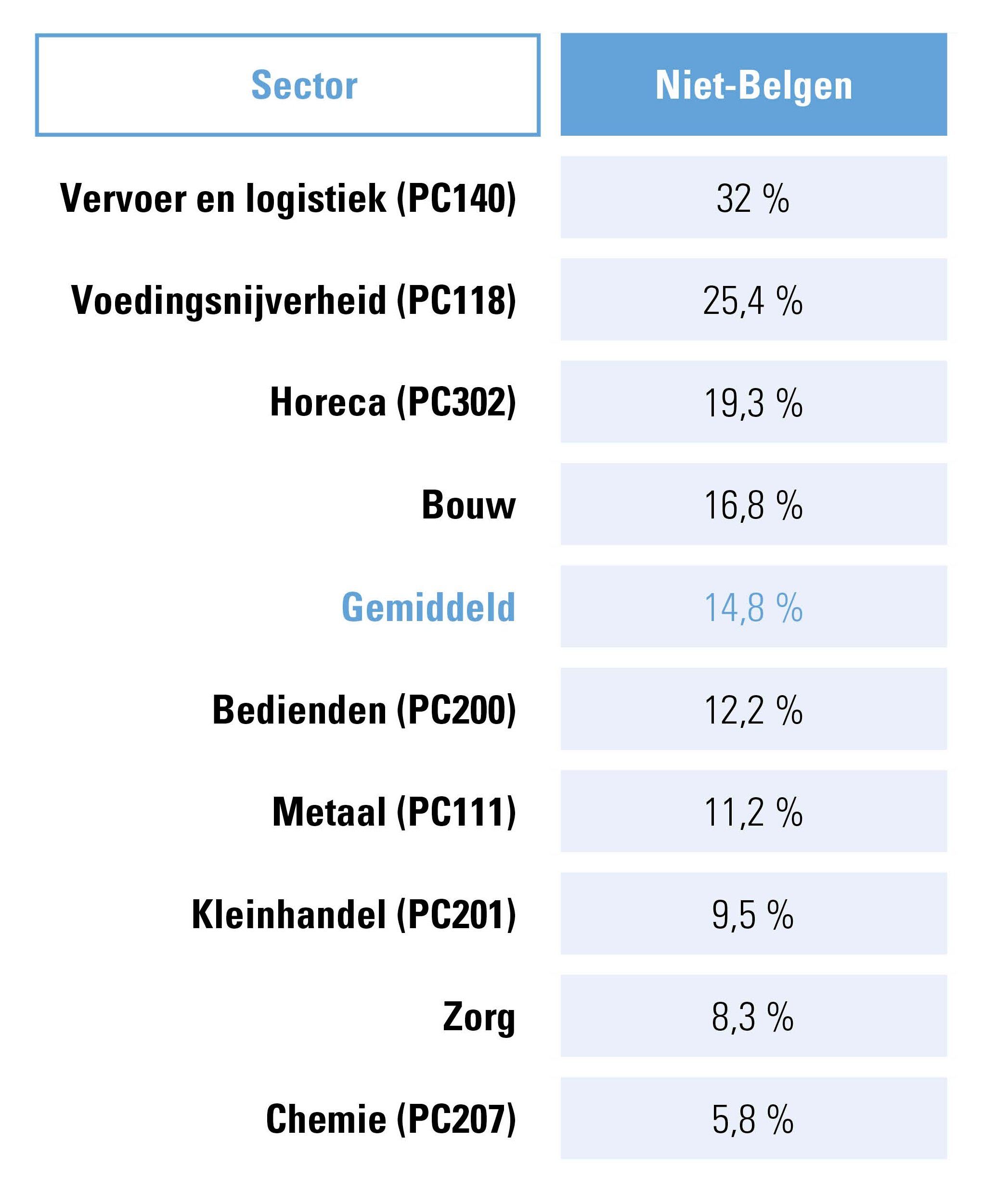 Aandeel niet-Belgen per sector in dalende lijn, 31 december 2021