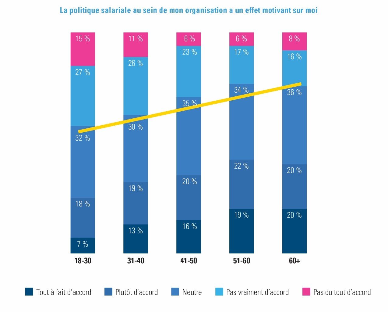 Appréciation de la politique salariale par tranche d’âge, de « tout à fait d’accord » (rouge) à « pas du tout d’accord » (bleu foncé) – Enquête 2021