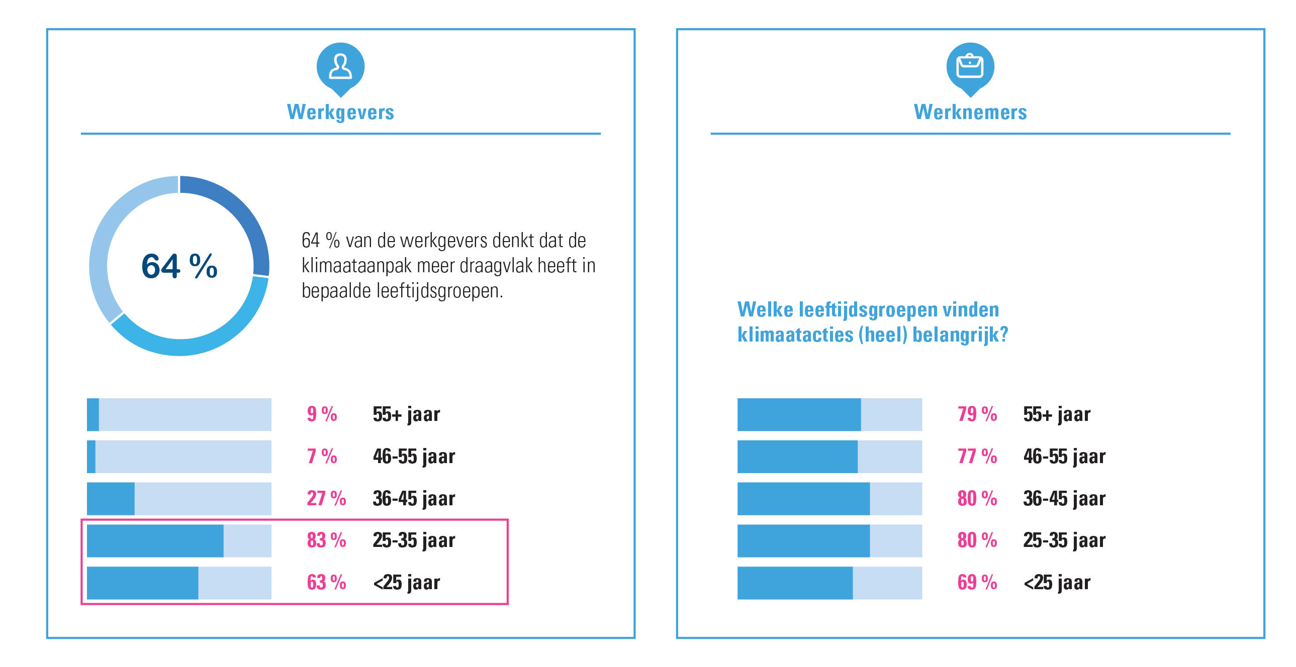Klimaataanpak: vergelijking inschatting door werkgevers t.o.v. belang dat werknemers eraan geven, per leeftijdsgroep.