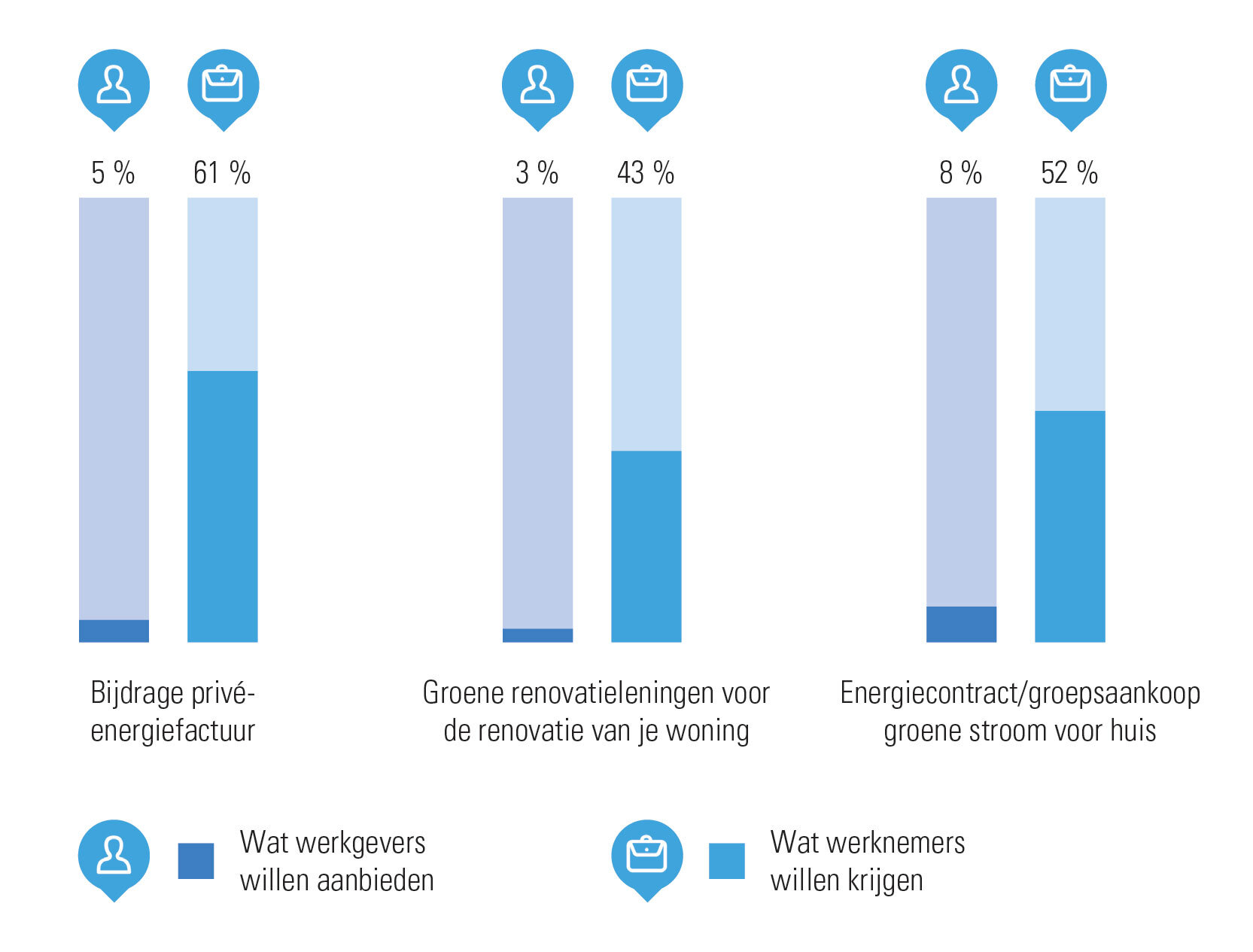 Energievoordelen die werkgevers willen aanbieden en die werknemers zouden willen ontvangen.