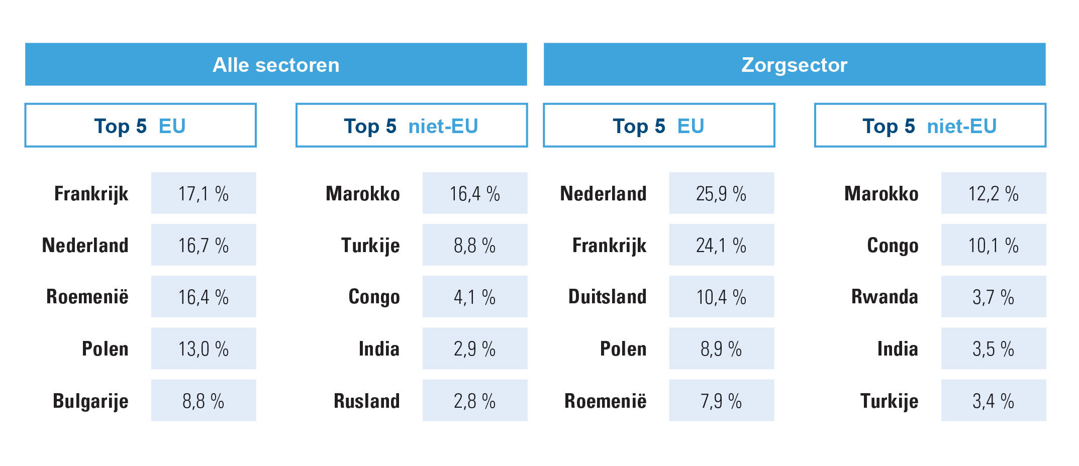 % vertegenwoordiging landen uit EU en niet-EU, 31 december 2021
