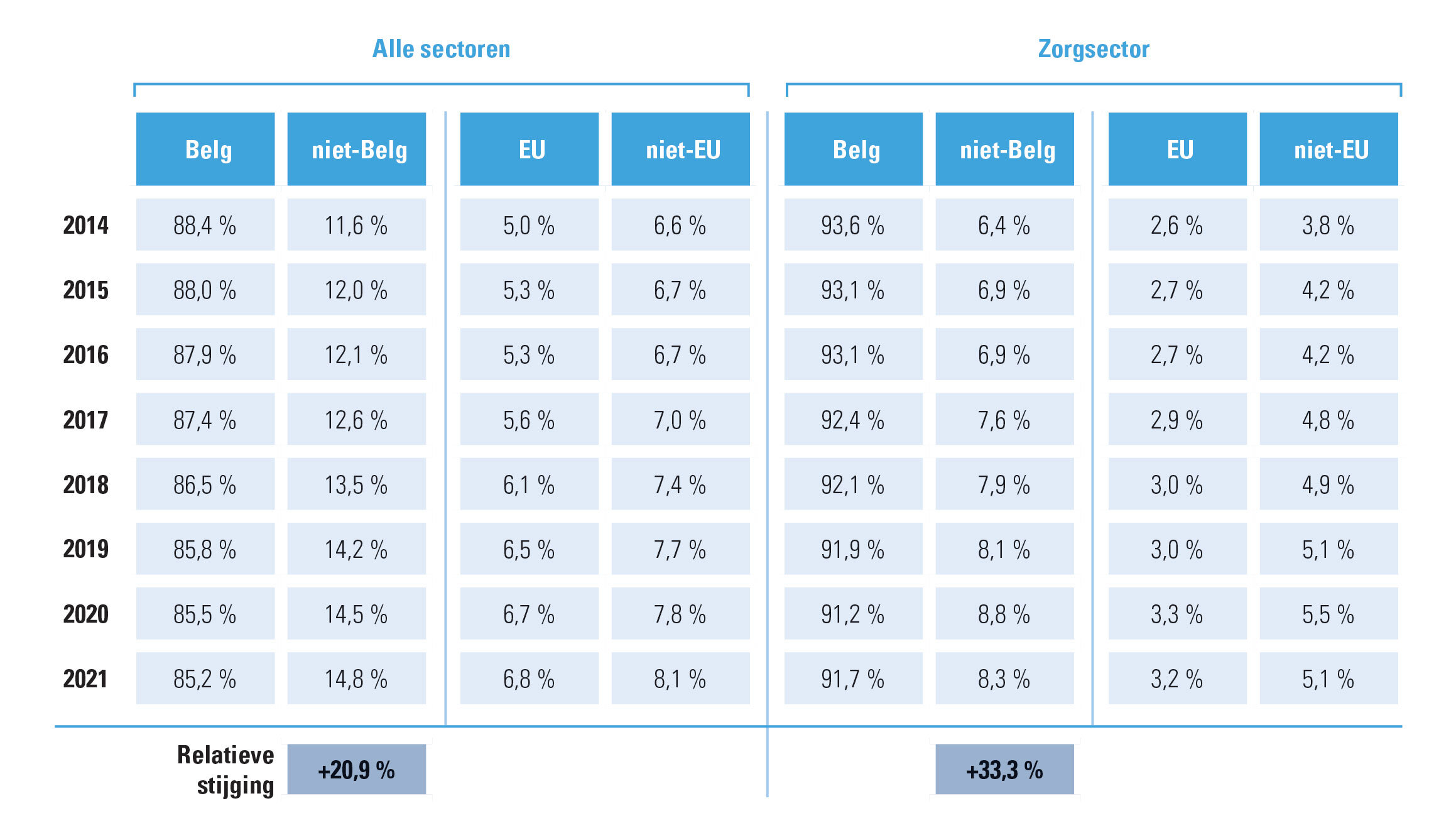 Werknemers, verhouding Belg/niet-Belg en van de niet-Belgen EU/niet-EU, 31 december van 2014 tot 2021