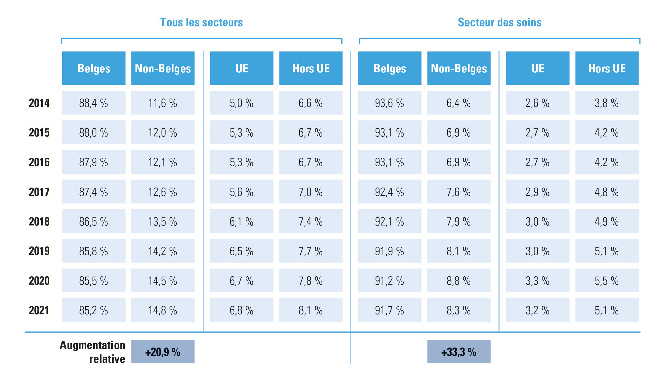 Travailleurs, proportion Belges/non-Belges et UE/hors UE, du 31 décembre 2014 à 2021
