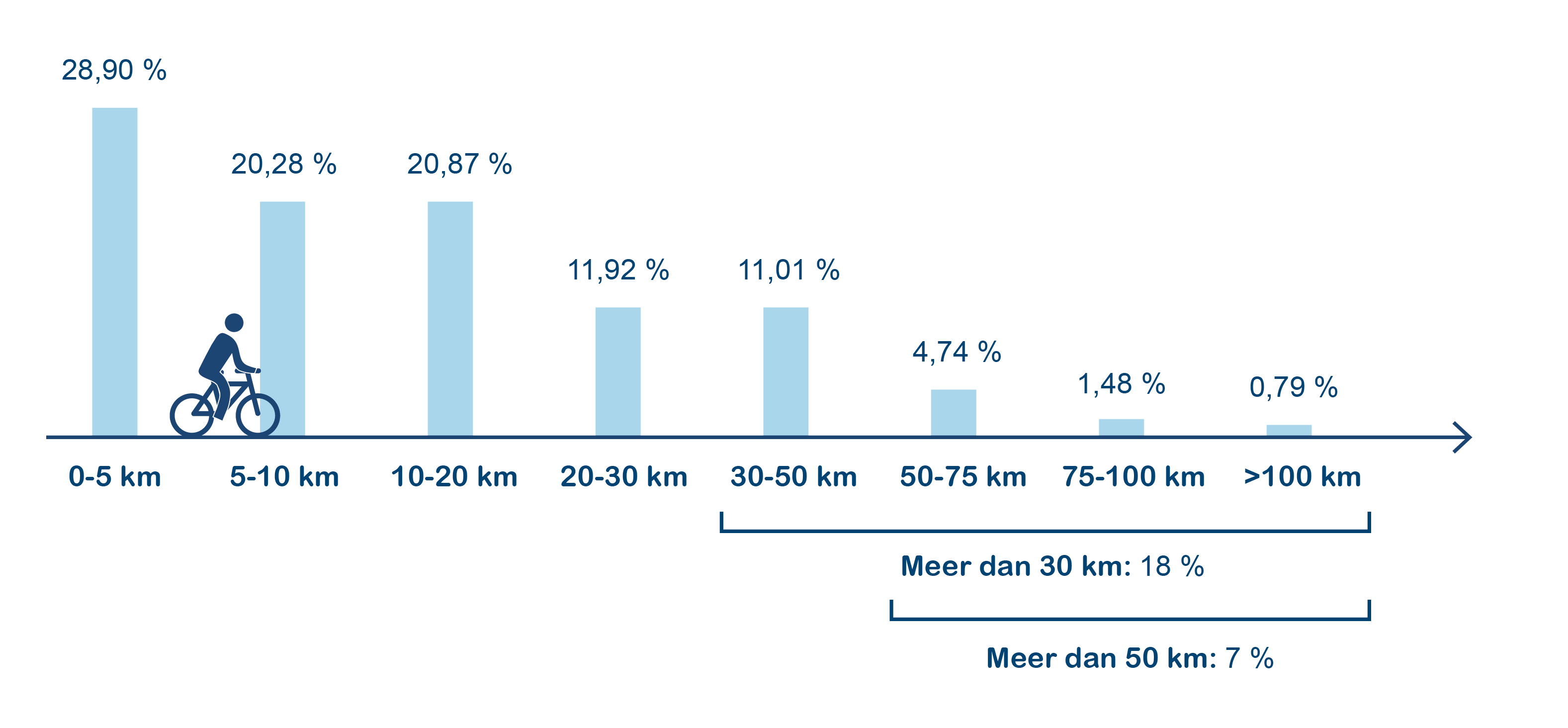 Woon-werkkilometers per fiets per werkdag in 2021, spreiding in afstanden