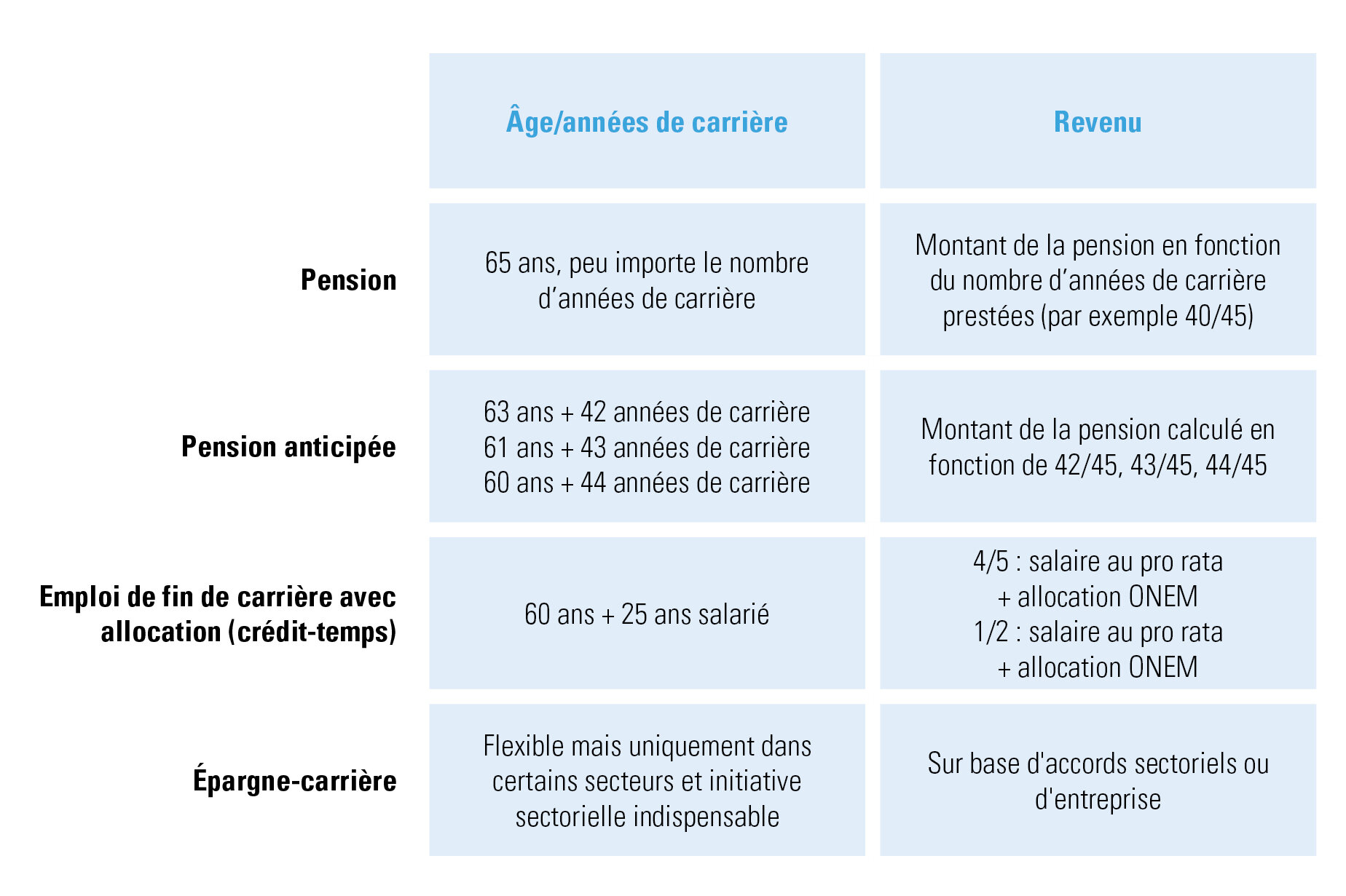 Bref aperçu des options qui s’offrent aux travailleurs belges en matière de pension