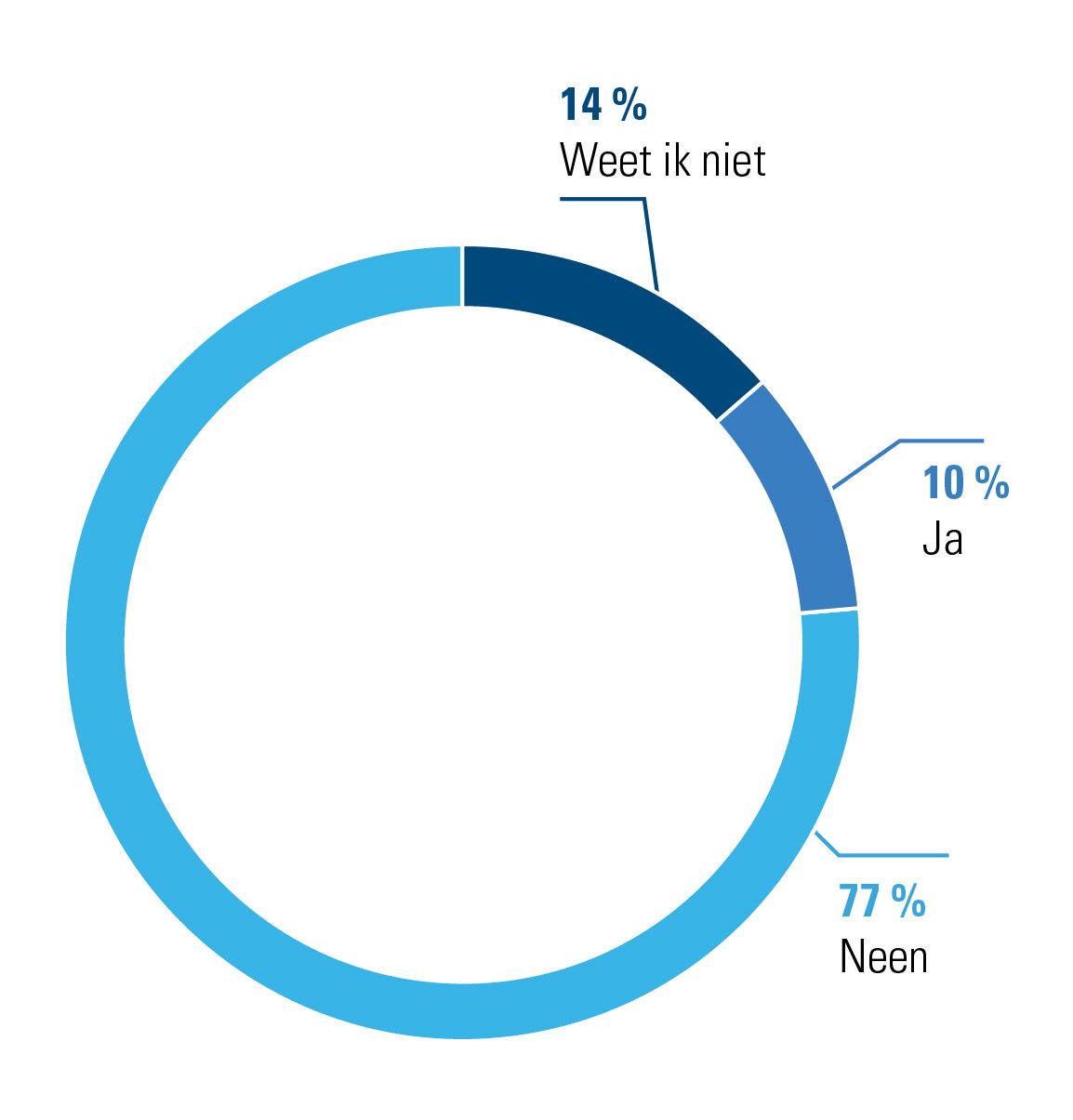 Overweegt je bedrijf de mogelijkheid om een vierdagenwerkweek in te voeren?