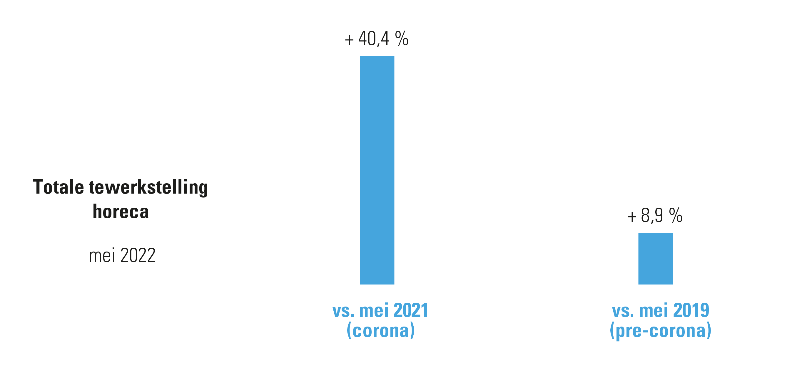 Evolutie totale tewerkstelling horeca mei 2022 vs. 2021