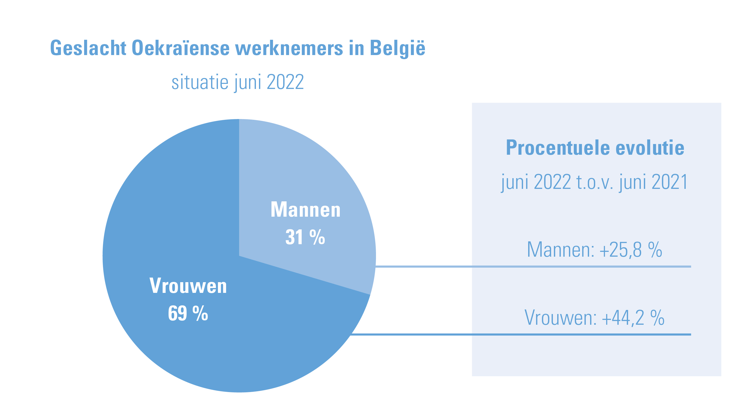 Aandeel mannelijke/vrouwelijke werknemers uit Oekraïne in België tewerkgesteld, situatie juni 2022 + procentuele evolutie t.o.v. juni 2021