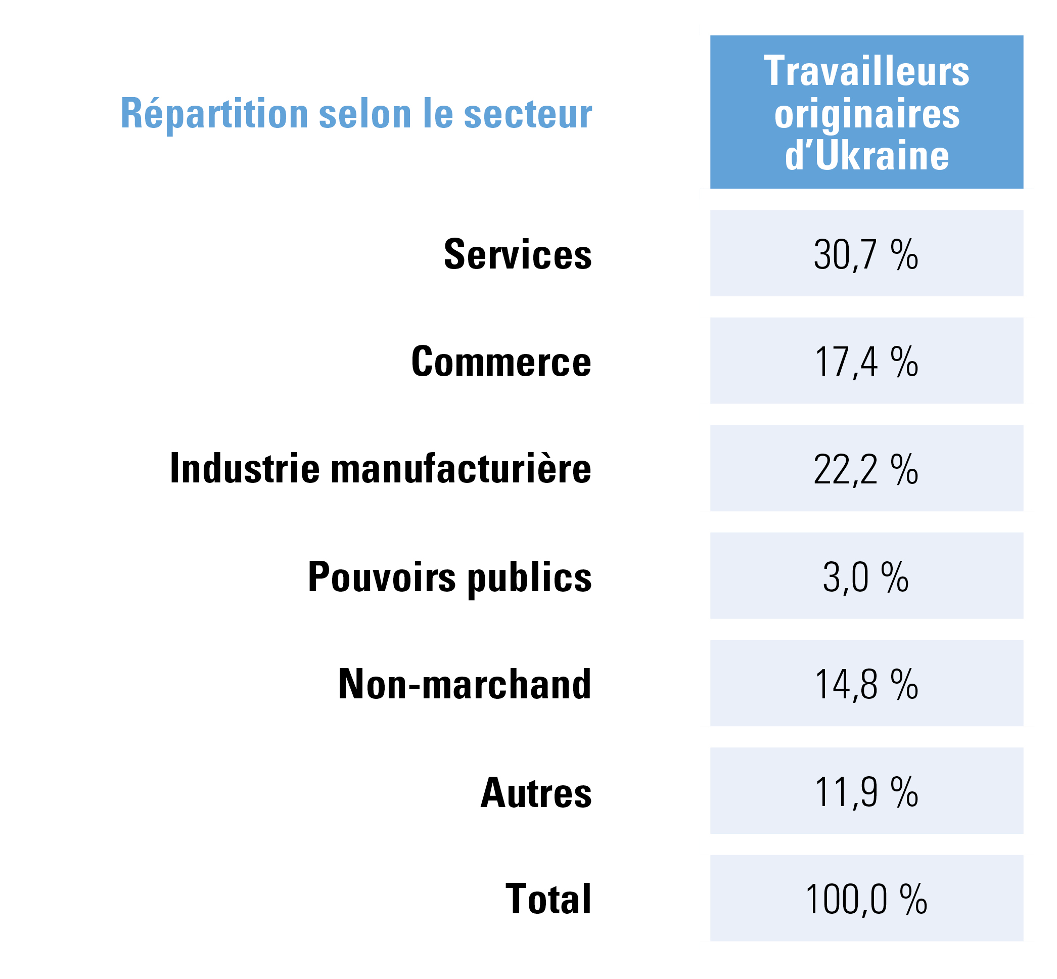 Spreiding Oekraïense werknemers over de sectoren in België – situatie juni 2022
