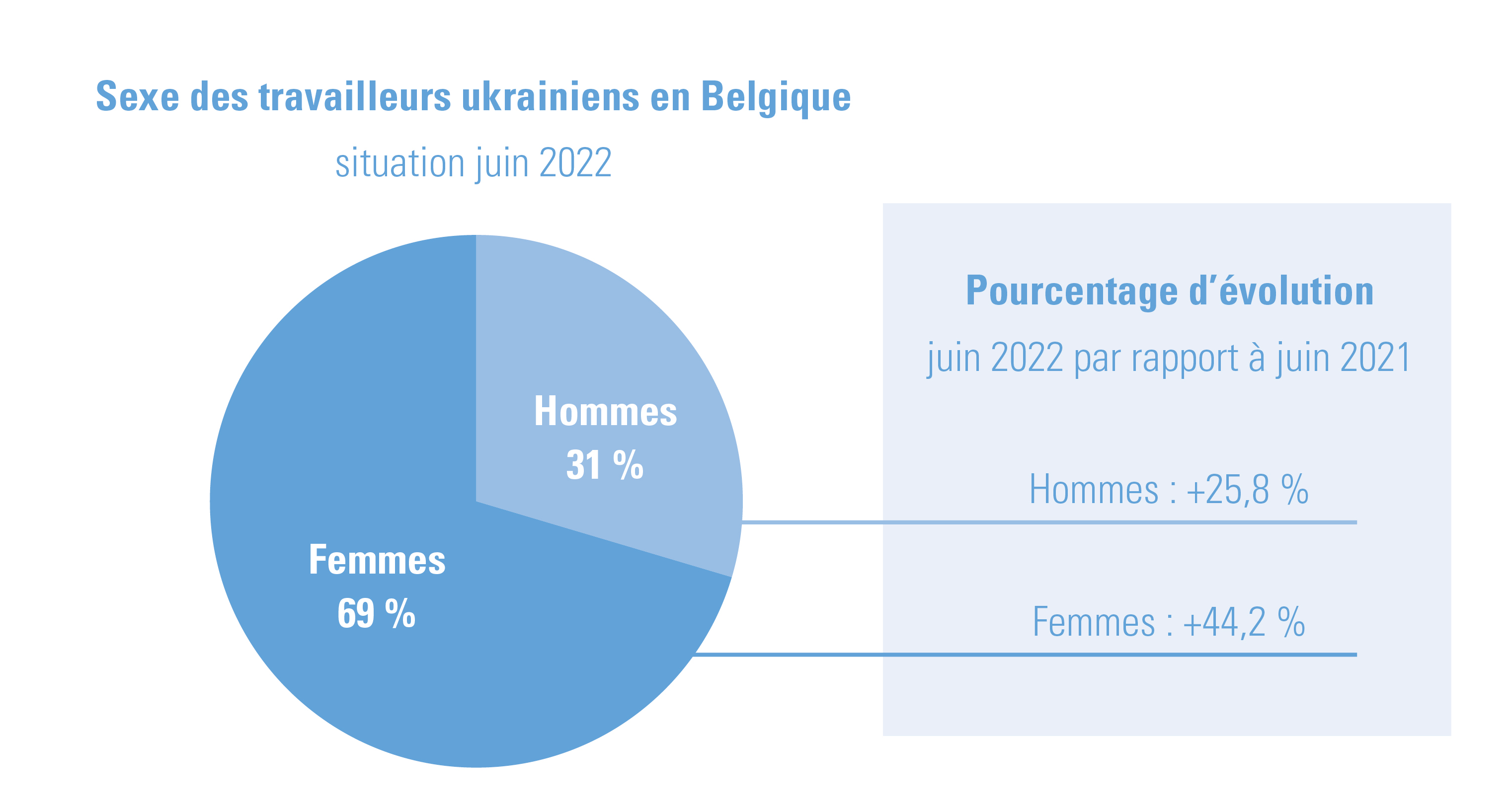 Aandeel mannelijke/vrouwelijke werknemers uit Oekraïne in België tewerkgesteld, situatie juni 2022 + procentuele evolutie t.o.v. juni 2021