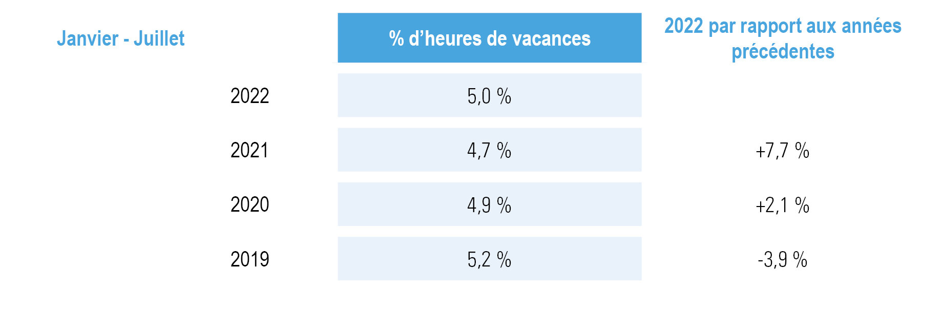 part des vacances en % des heures ouvrables pour janvier-juillet 2022 + par rapport à 2019, 2020 et 2021