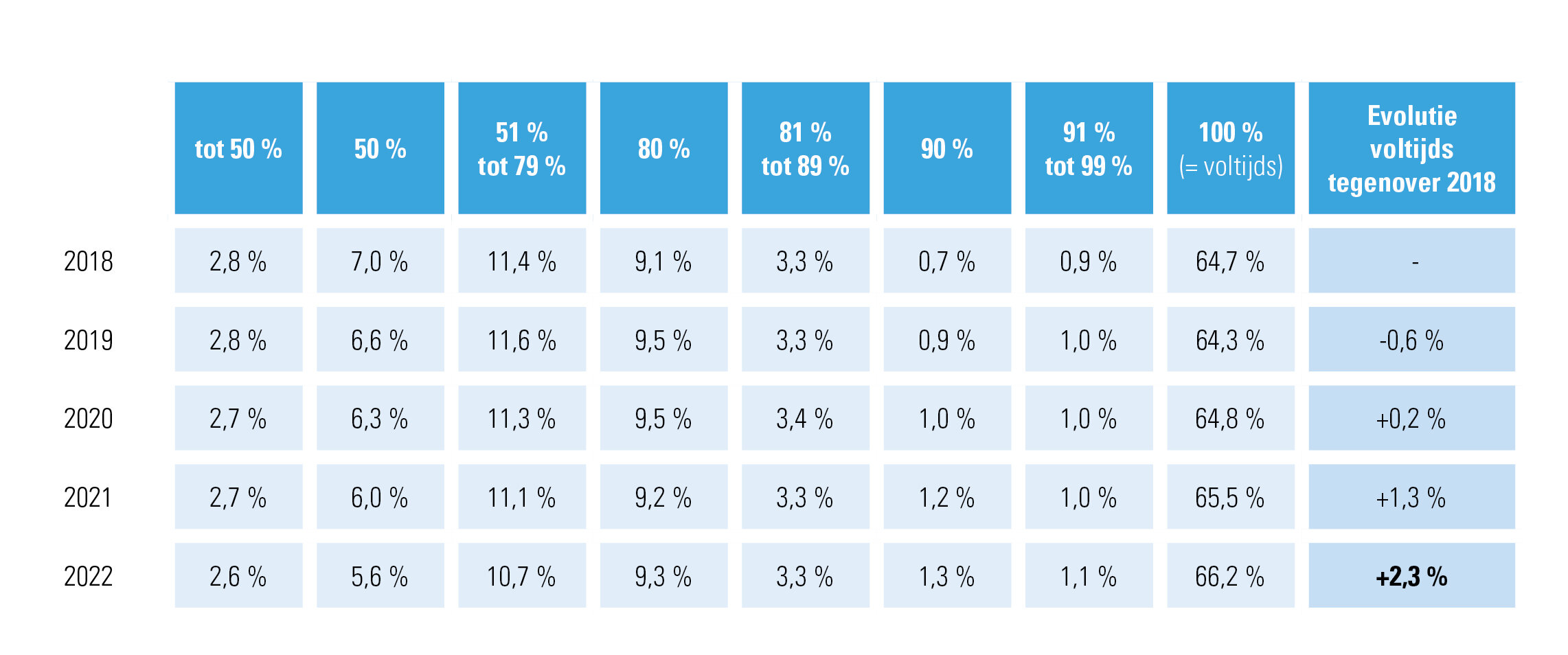 Percentage werknemers per tewerkstellingsbreuk; 2018 t.e.m. 2022 (cijfers op 30 september) en evolutie