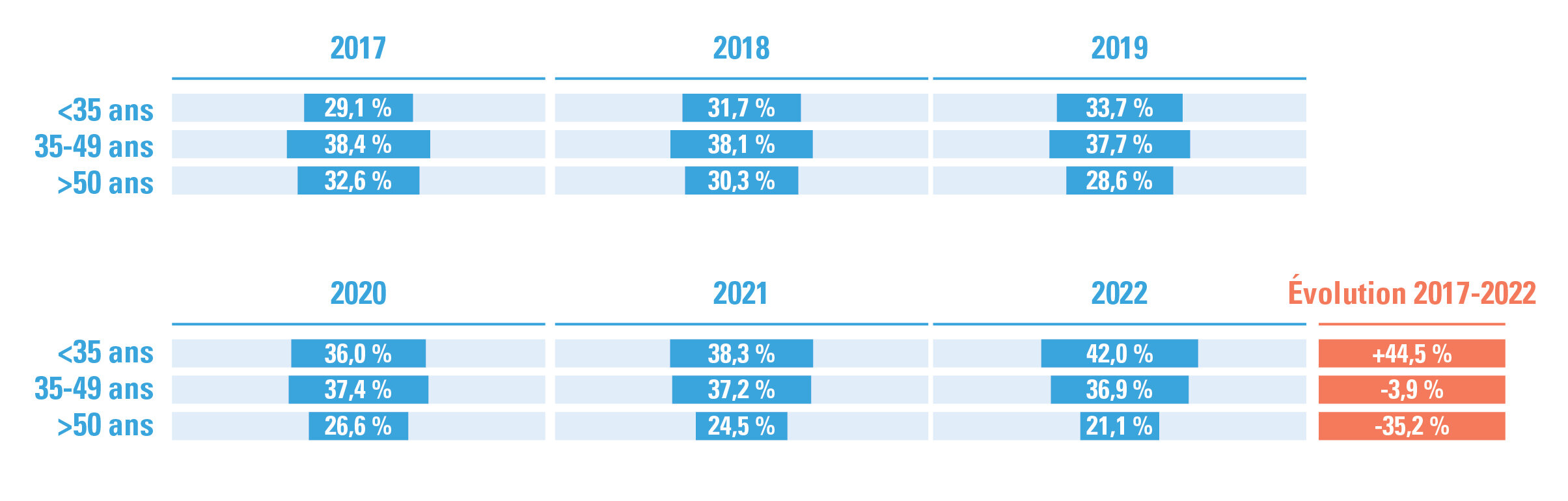 répartition des catégories d’âge + évolution 2017-2022