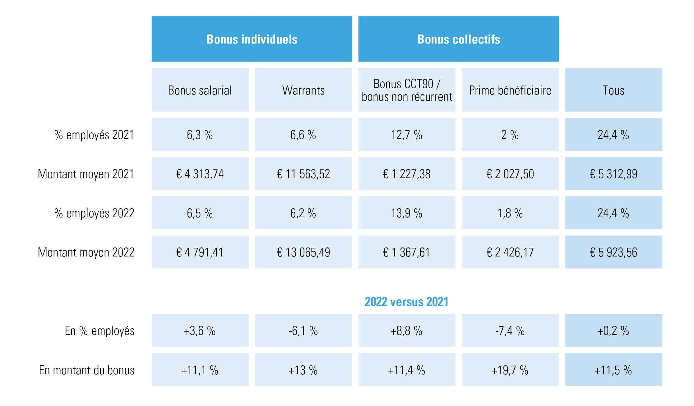 Aperçu des bonus octroyés aux employés du secteur marchand, en % et €, pour les années 2022 et 2021, et comparaison entre les deux années