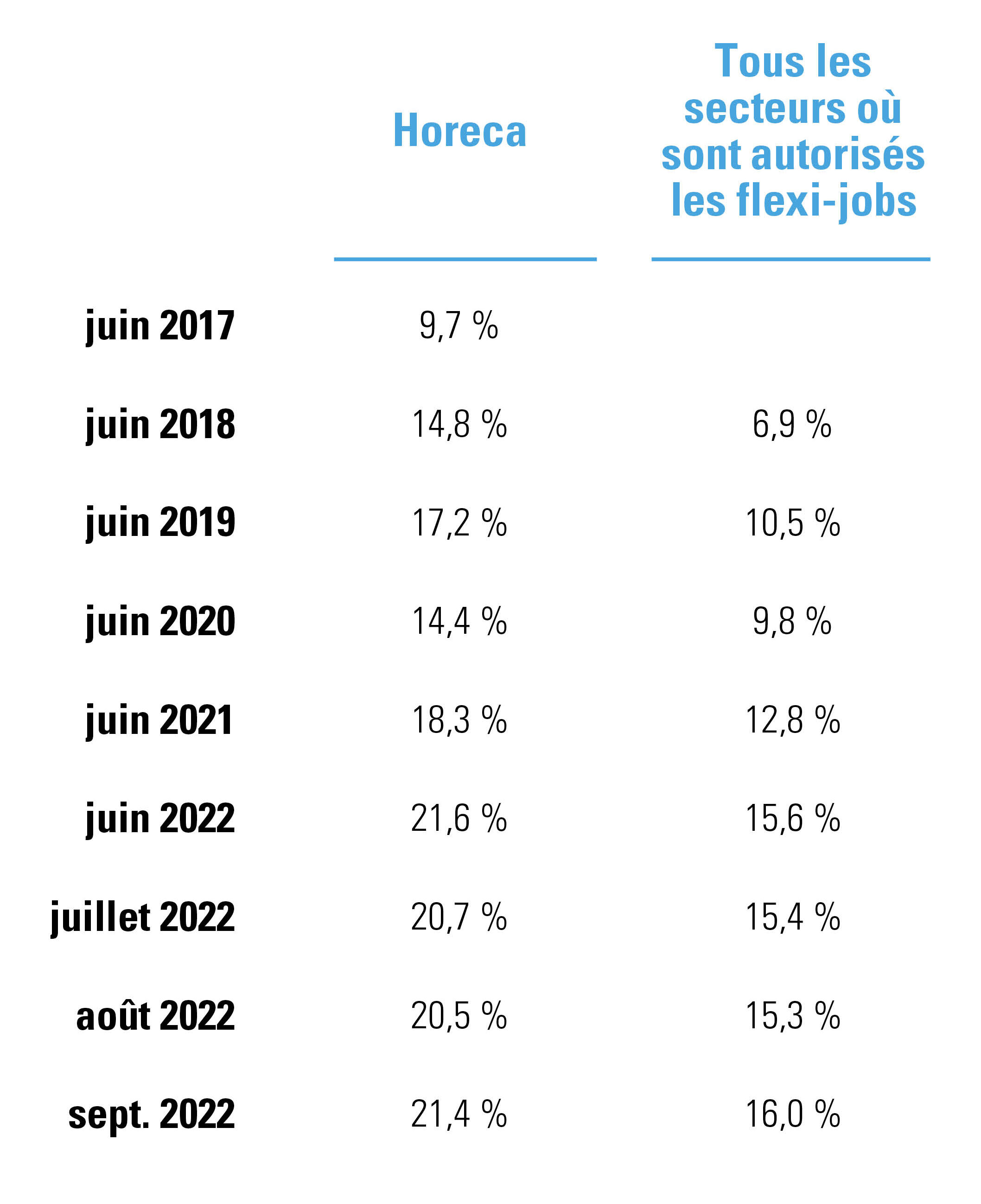 Part des flexi-jobs dans l’horeca et les autres secteurs, y compris l’évolution au cours des cinq dernières années