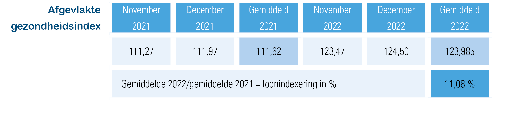 Berekening loonindexering PC 200 voor 1 januari 2023