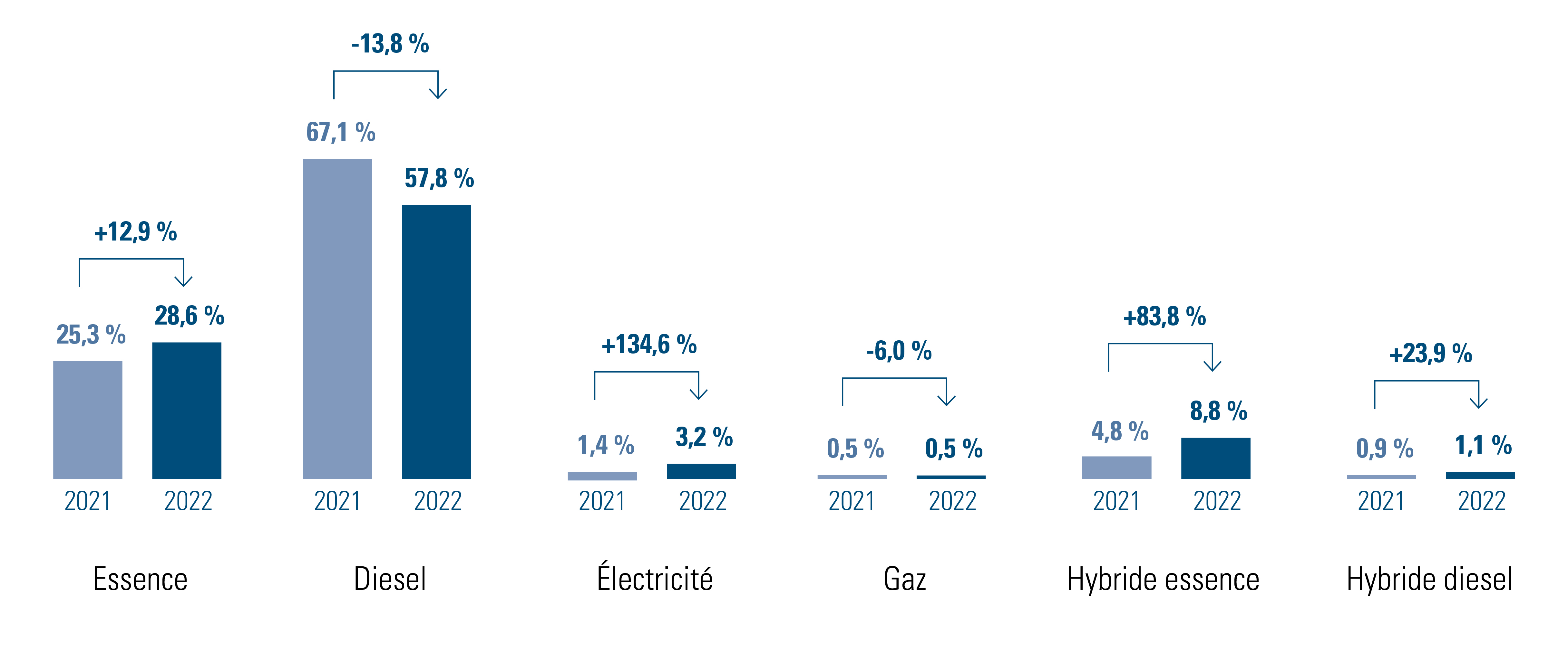 pourcentage de voitures de société par type de carburant en 2022 par rapport à 2021