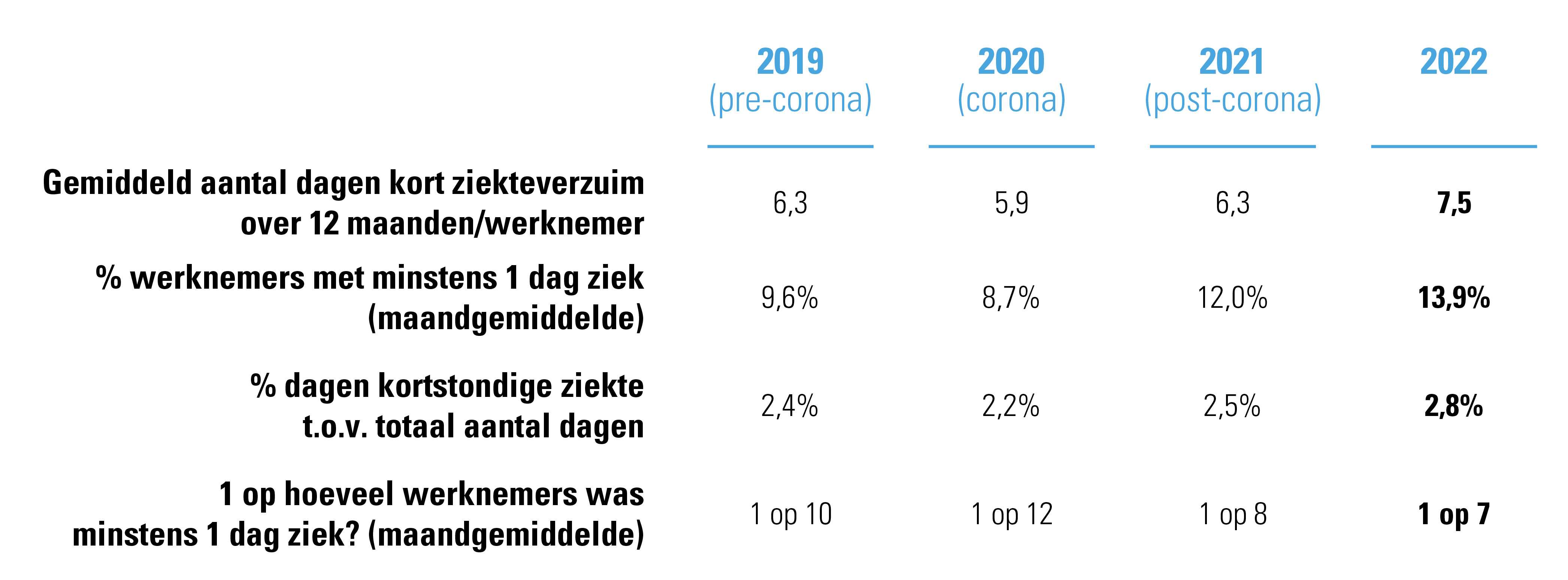 kort ziekteverzuim 2022