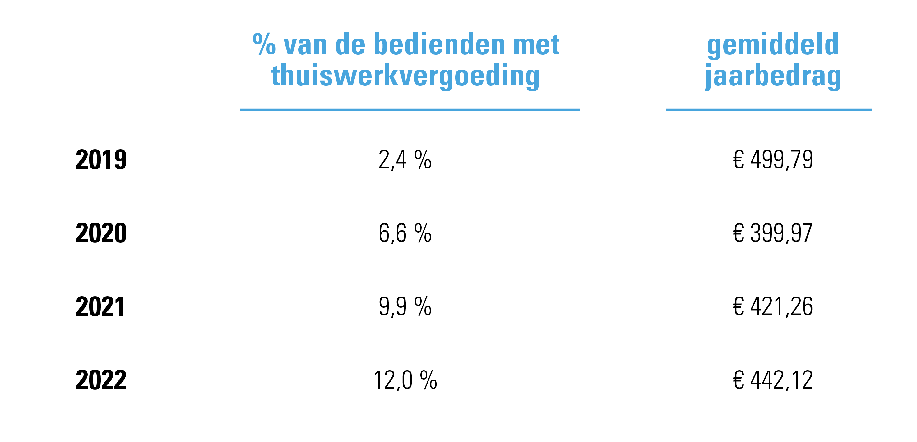 Percentage bedienden dat een thuiswerkvergoeding krijgt en het bedrag/jaar