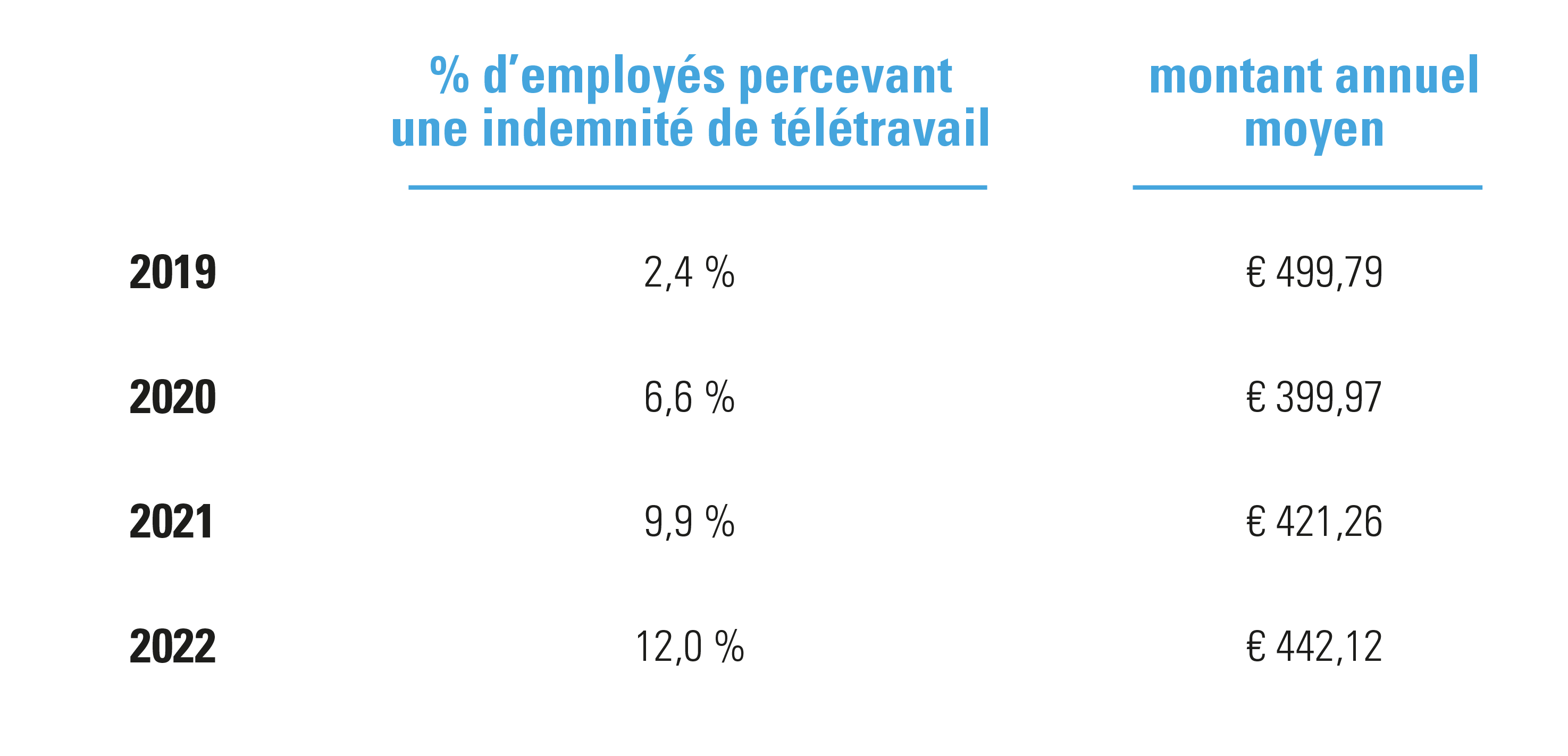 Pourcentage d’employés bénéficiant d’une indemnité de télétravail et montant/an
