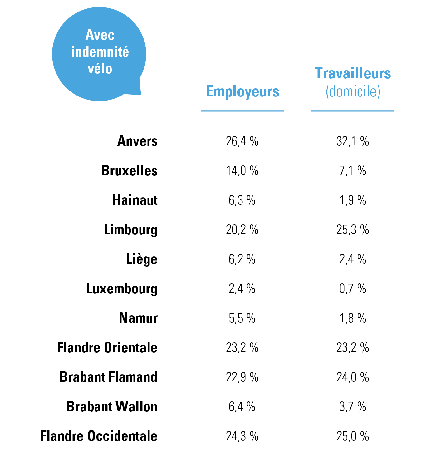 Illustration 2 : pourcentage de travailleurs qui bénéficient d’une indemnité vélo, pourcentage d’employeurs qui versent une indemnité vélo, septembre 2022, par province