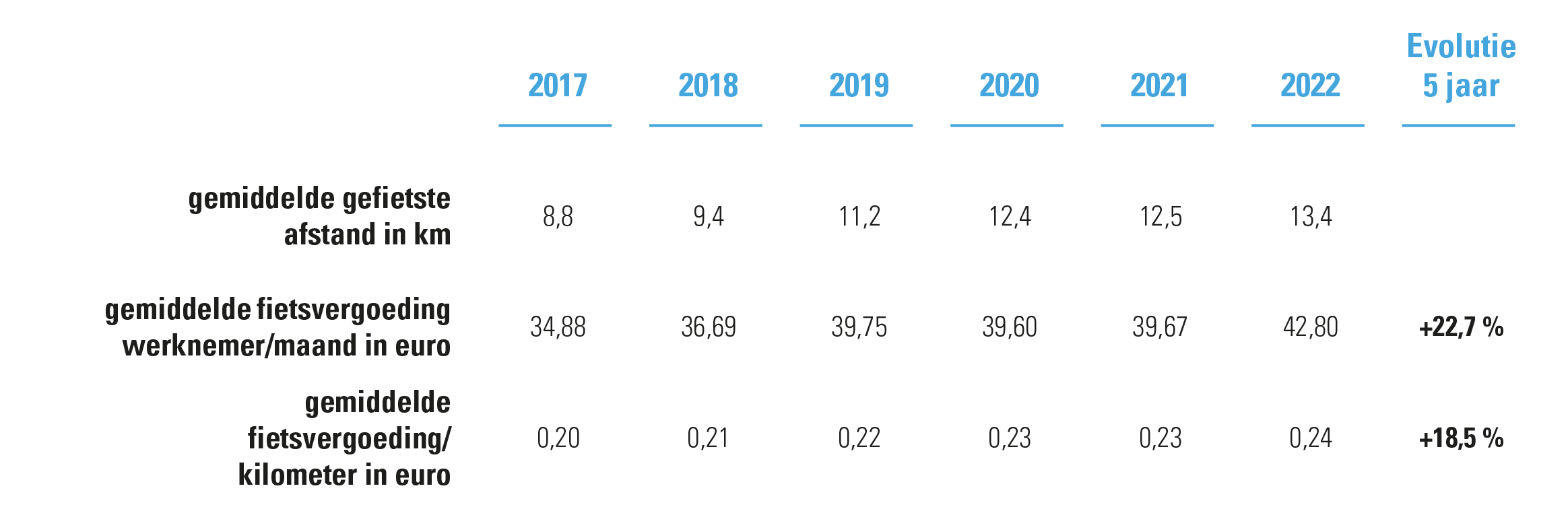 Figuur 3: bedragen fietsvergoeding en gemiddelde fietskilometers, 2017 tot 2022, cijfers van september, Acerta’s mobiliteitsbarometer