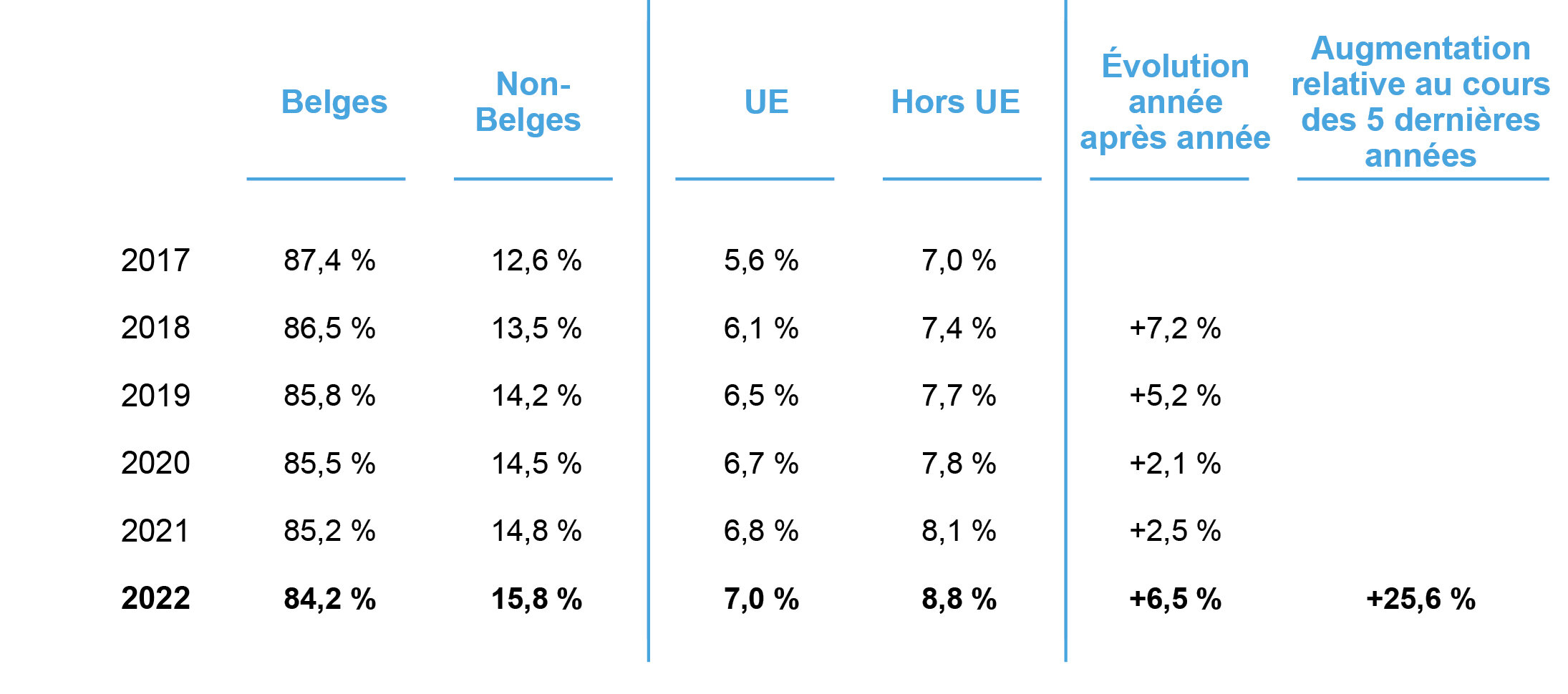 Illustration 1 : travailleurs, rapport Belges/non-Belges et UE/hors UE, du 31 décembre 2017 à 2022