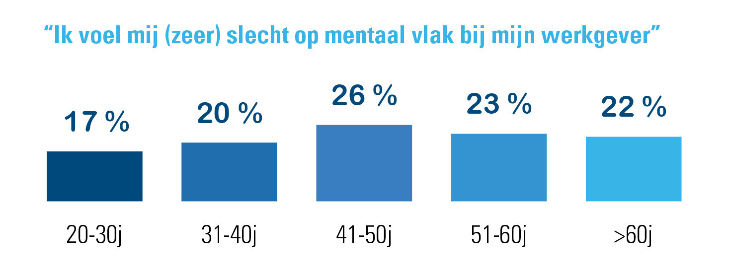 percentages mentaal slecht voelen bij werkgever_acerta