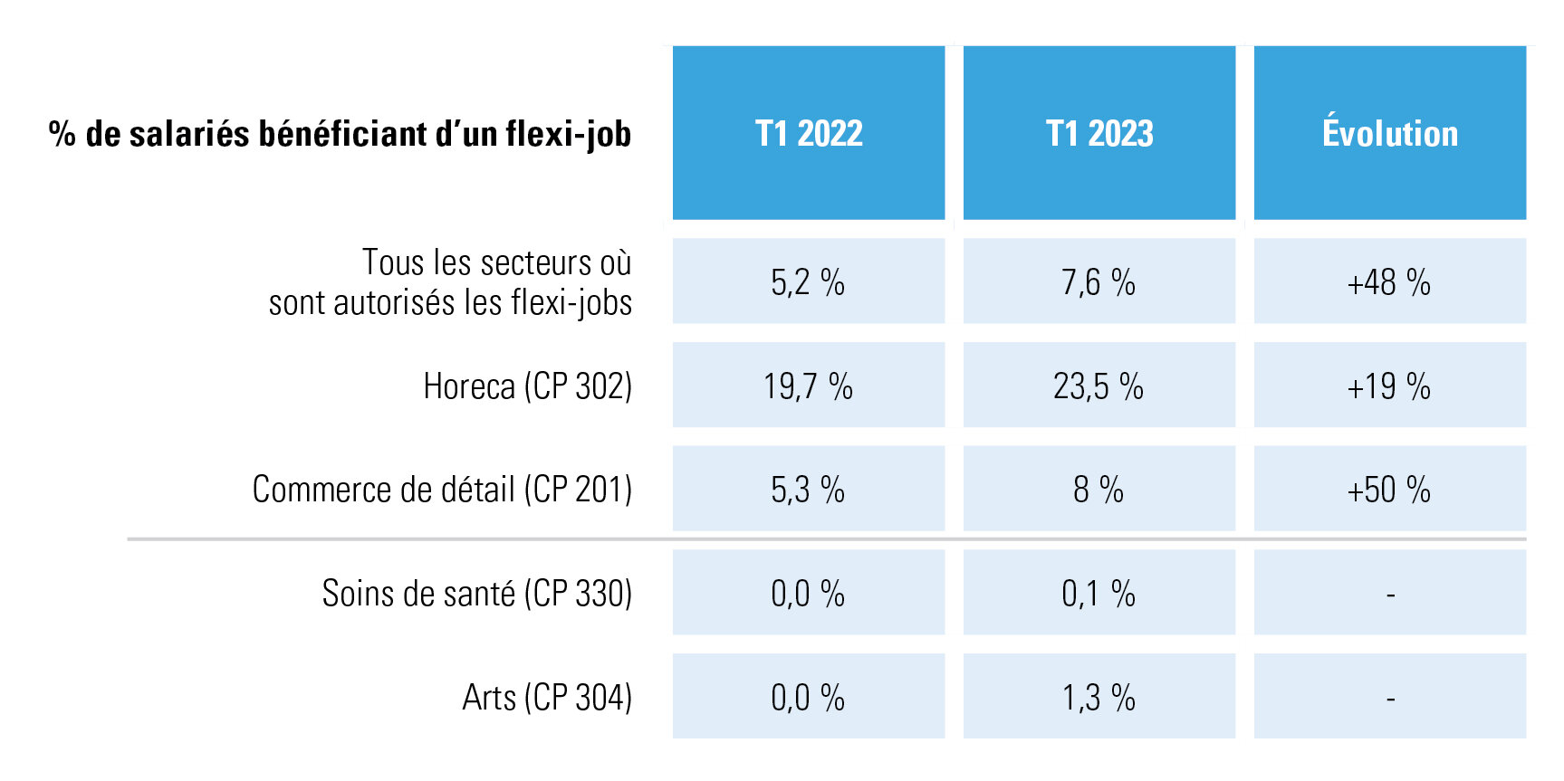 Part des flexi-jobs dans la population salariée + évolution – T1 2022 vs. T1 2023