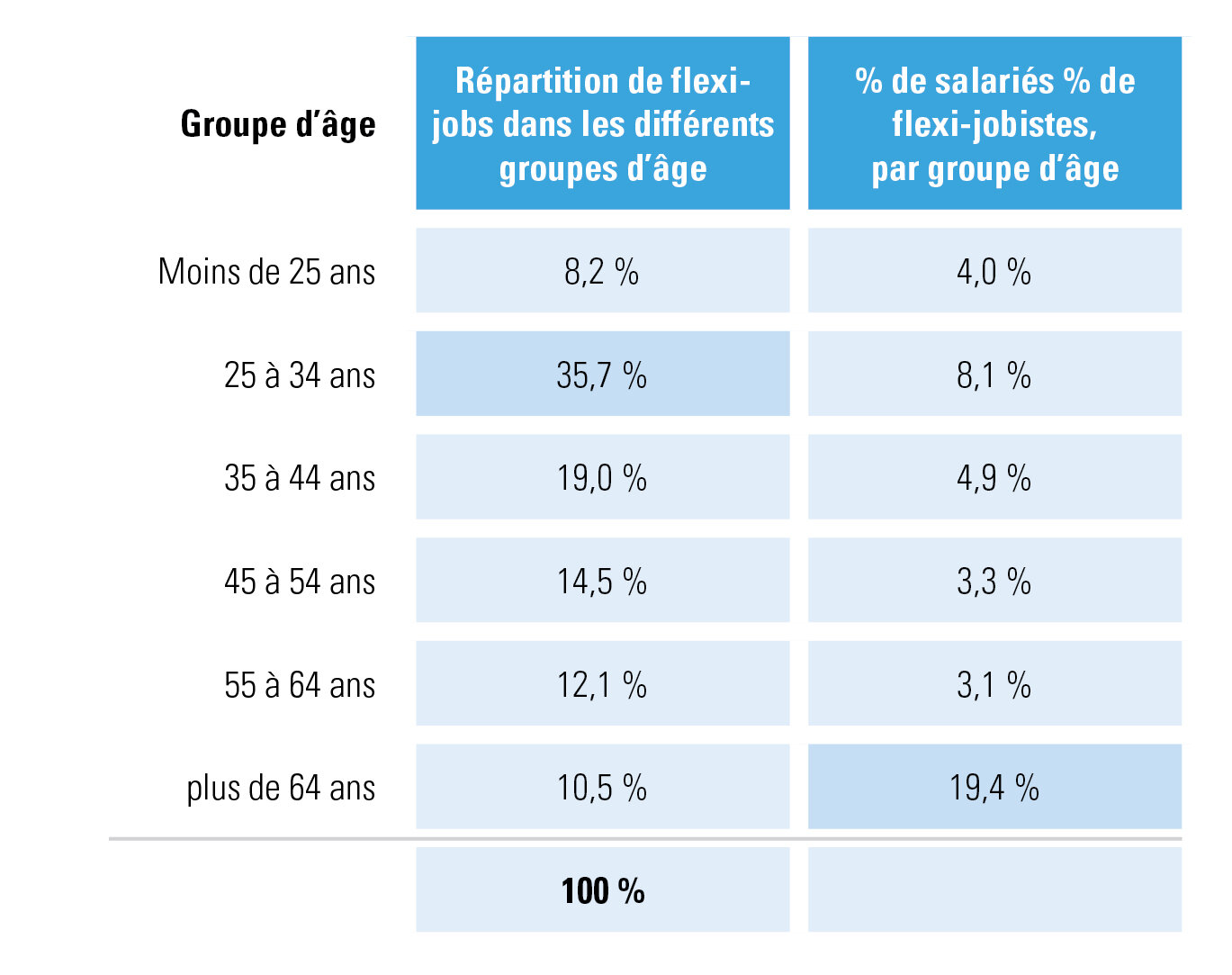 répartition par groupe d’âge et part des flexi-jobistes, 2023