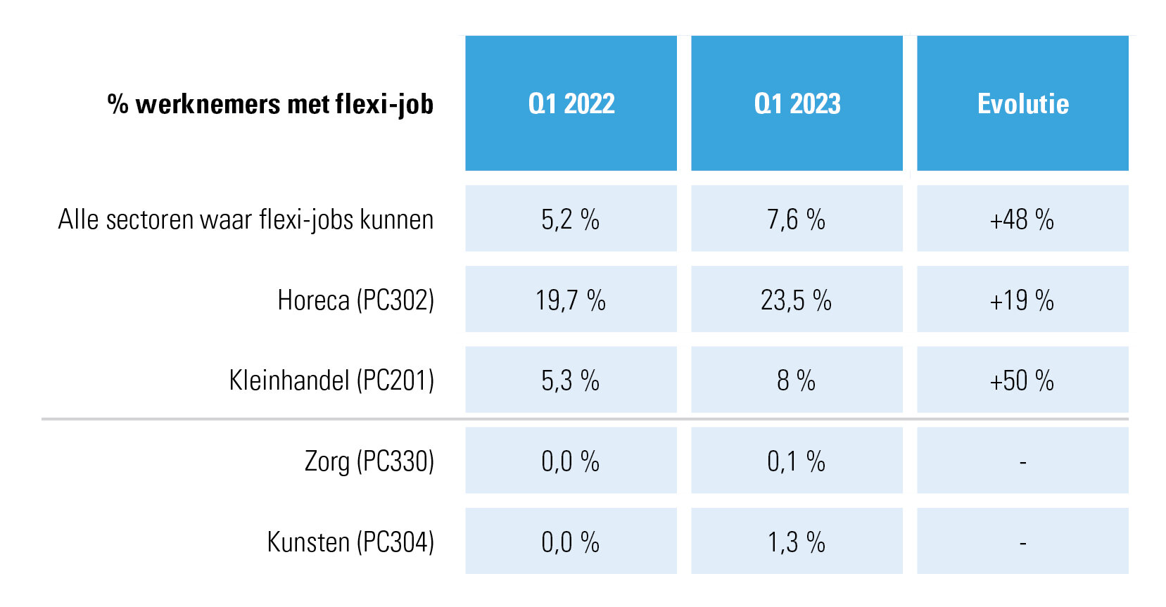 Aandeel flexi-jobs in de werknemerspopulatie + evolutie – Q1 2022 vs. Q1 2023