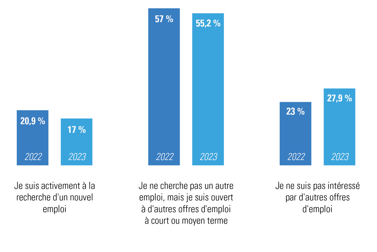 Pourcentage de travailleurs activement intéressés, passivement intéressés et pas intéressés par un autre emploi à court ou à moyen terme