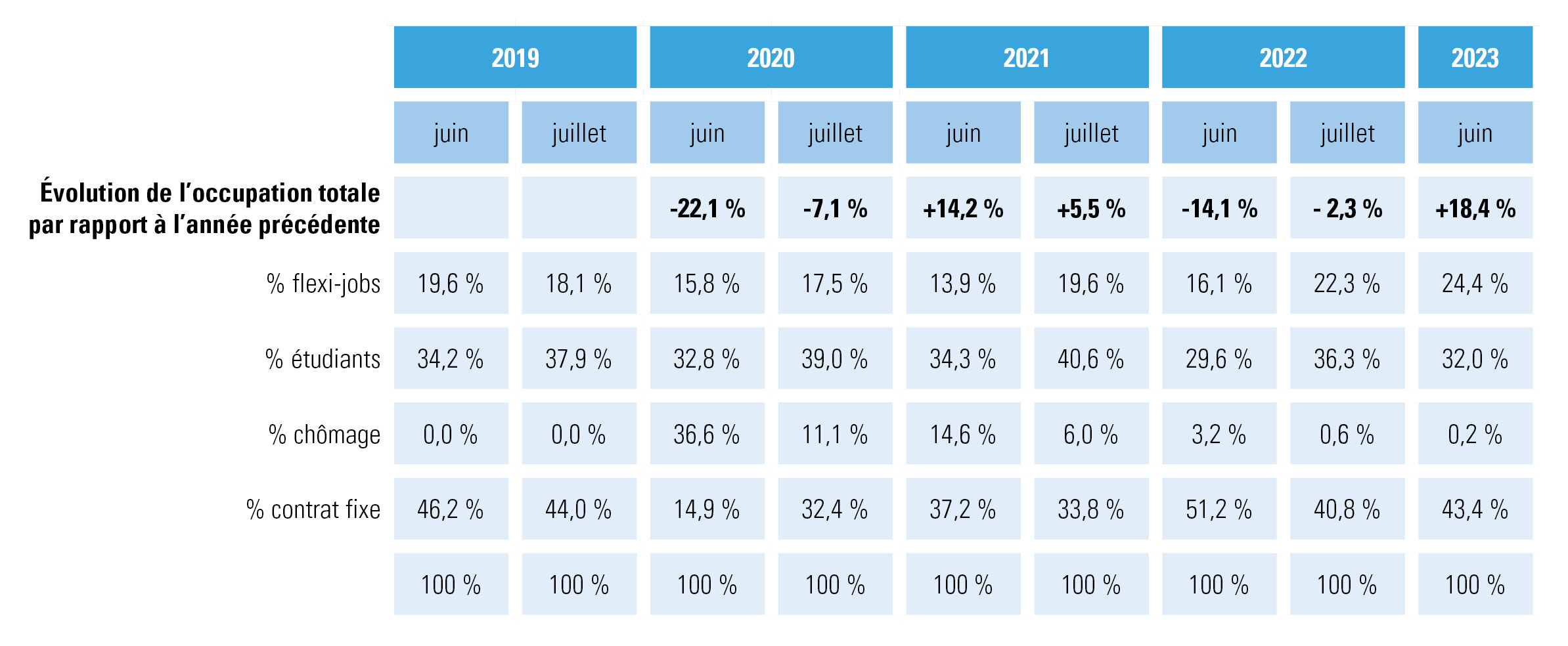 Évolution de l’occupation dans l’horeca en juin 2023 par rapport à juin 2022