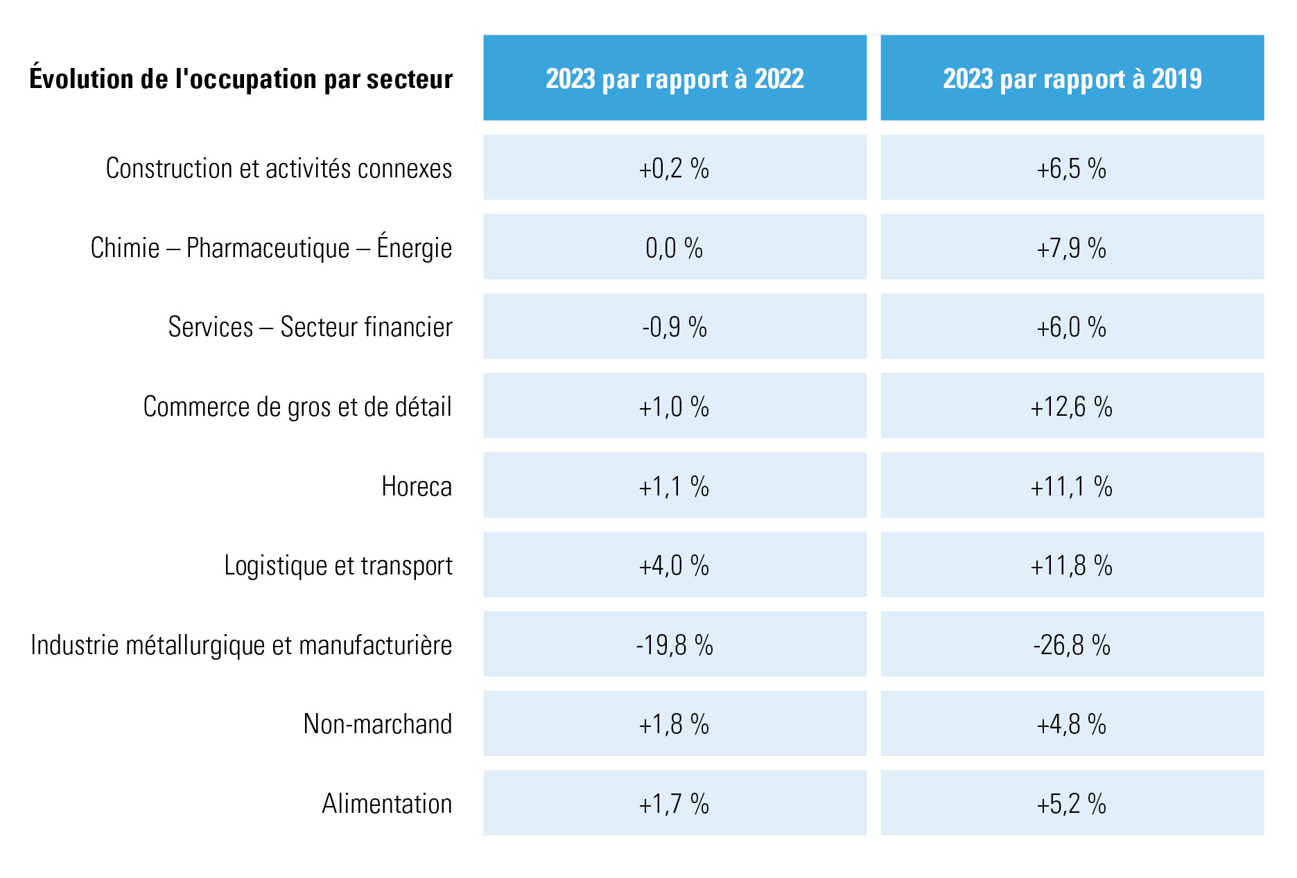 évolution de l'occupation au 30 juin par secteur : 2023 par rapport à 2022 et par rapport à 2019