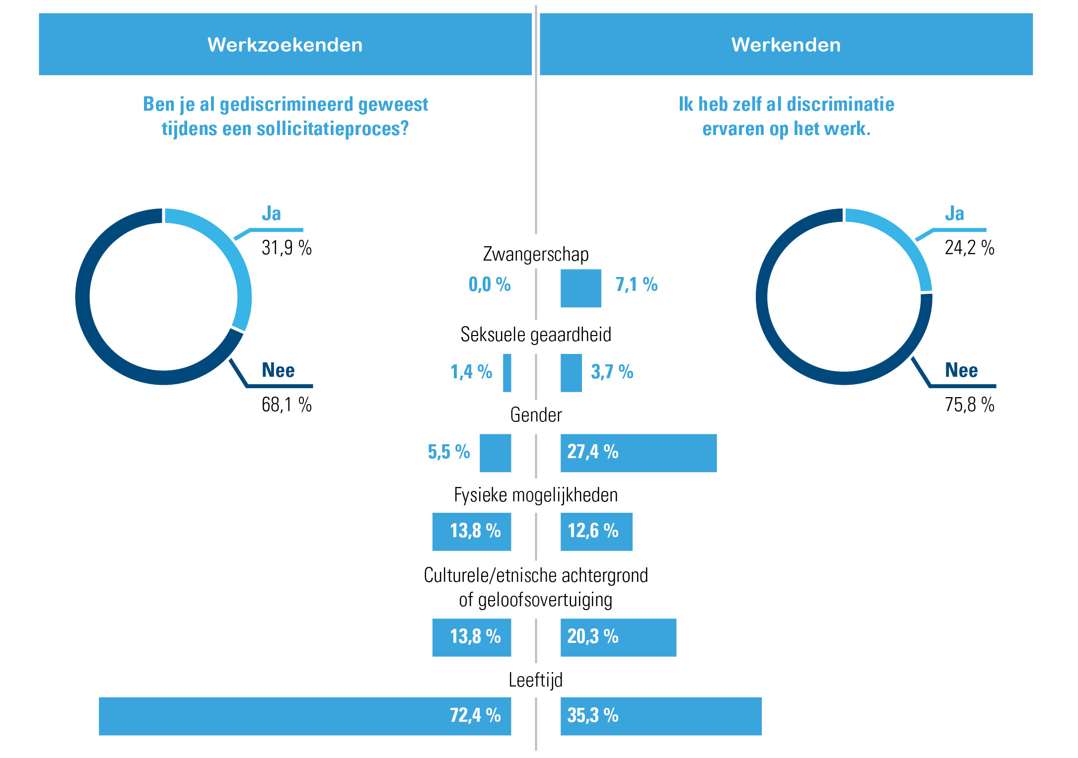 Discriminatie tijdens solliciteren/op het werk, werkzoekenden vs. werkenden