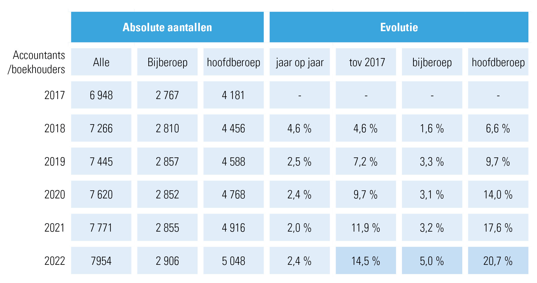 cijfers accountants België