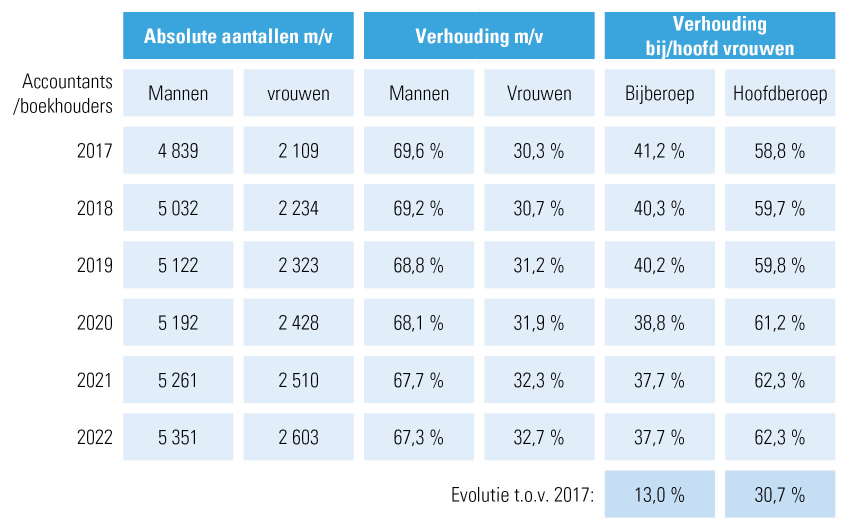 cijfers accountants in België