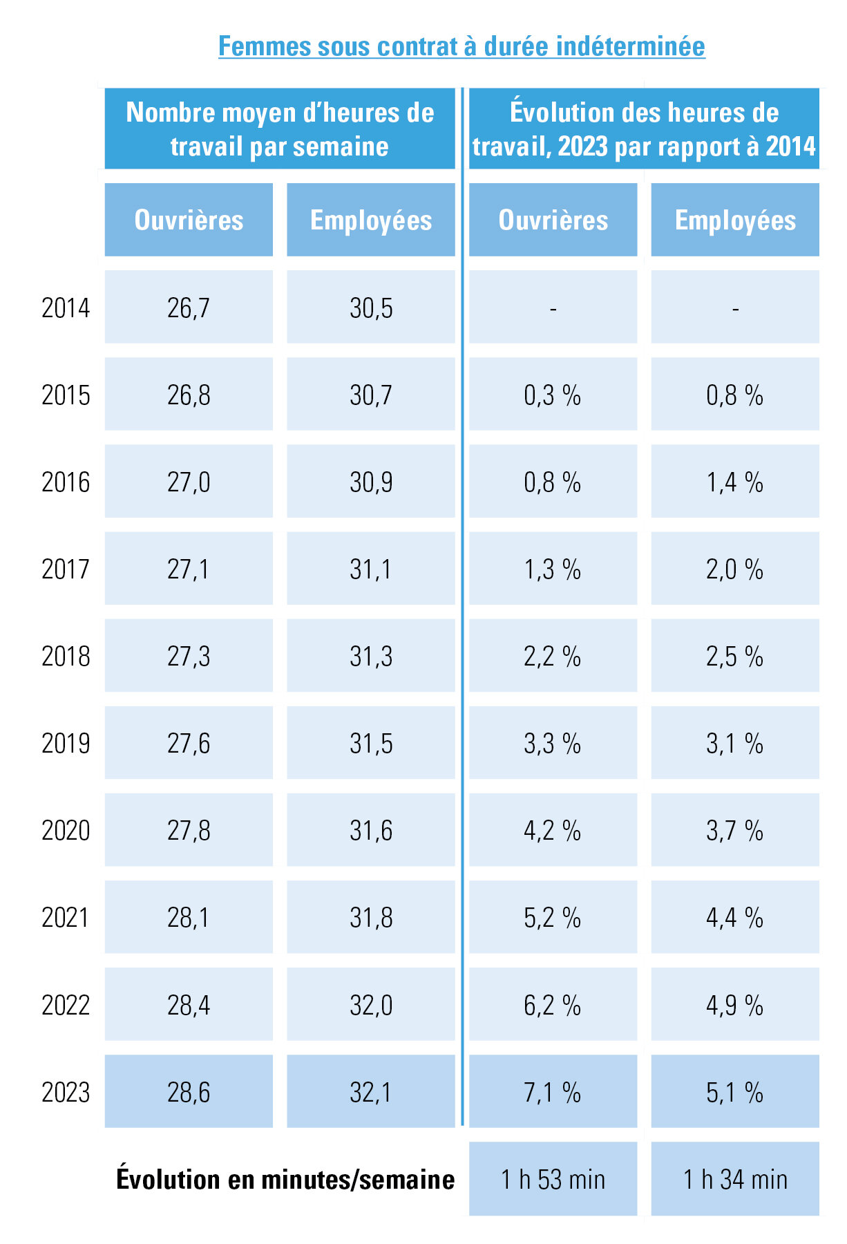 nombre moyen d’heures de travail + évolution 2014-2023 chez les travailleuses