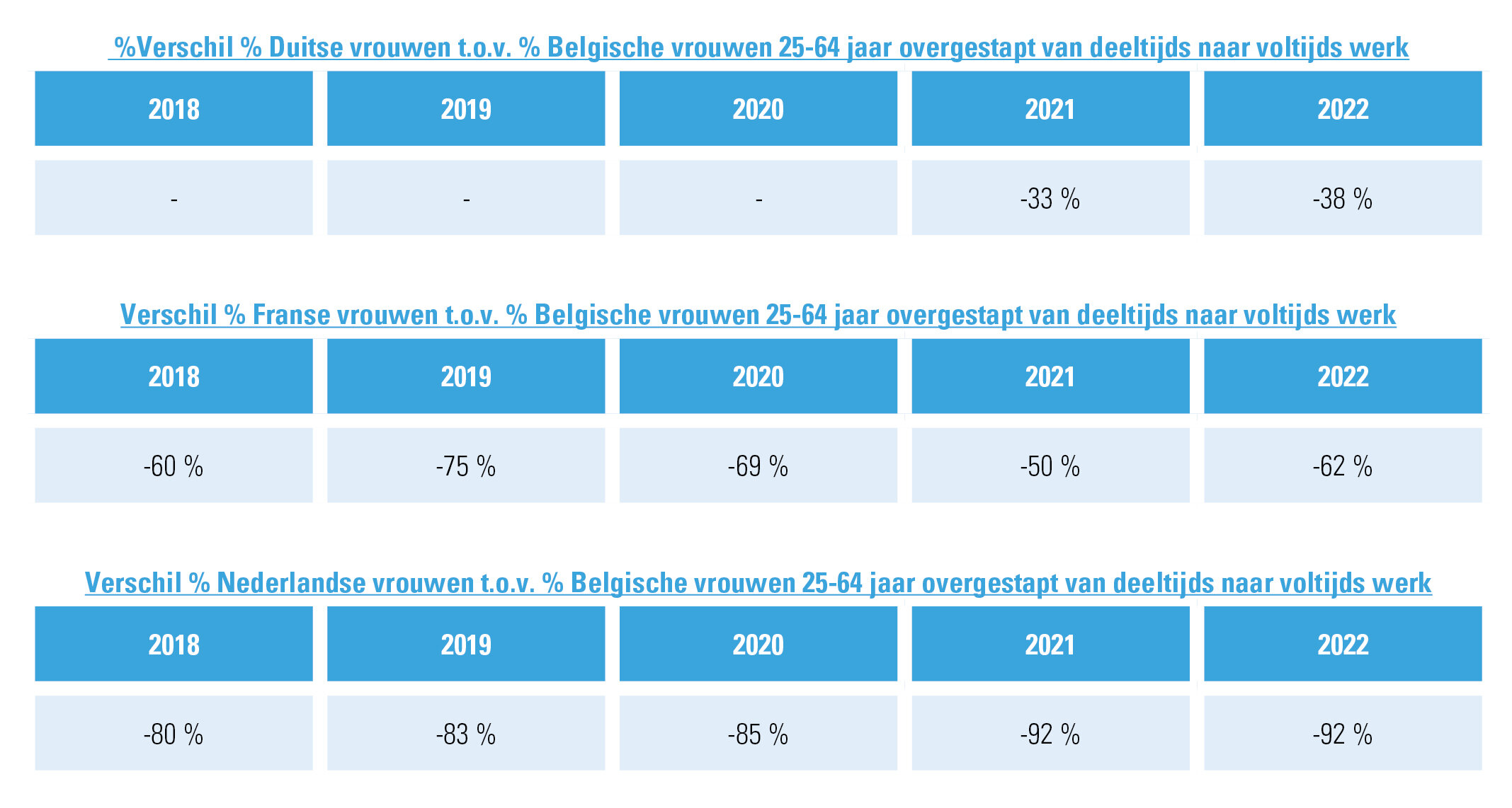 Verschil in percentage werknemers overgestapt van deeltijds naar voltijds werk, buurlanden vs België (Eurostat)