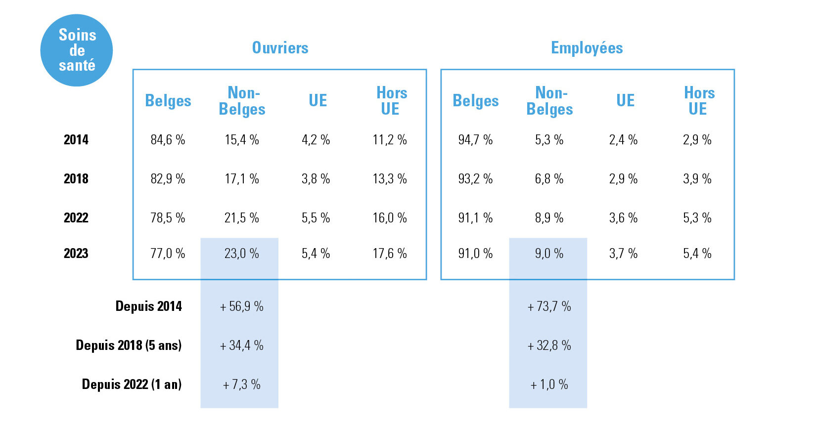 Illustration 2 : Ouvriers et employés dans le secteur des soins de santé, ratio Belges/non-Belges et de non-Belges UE/non-UE + augmentation relative, 31 décembre 2014-2023