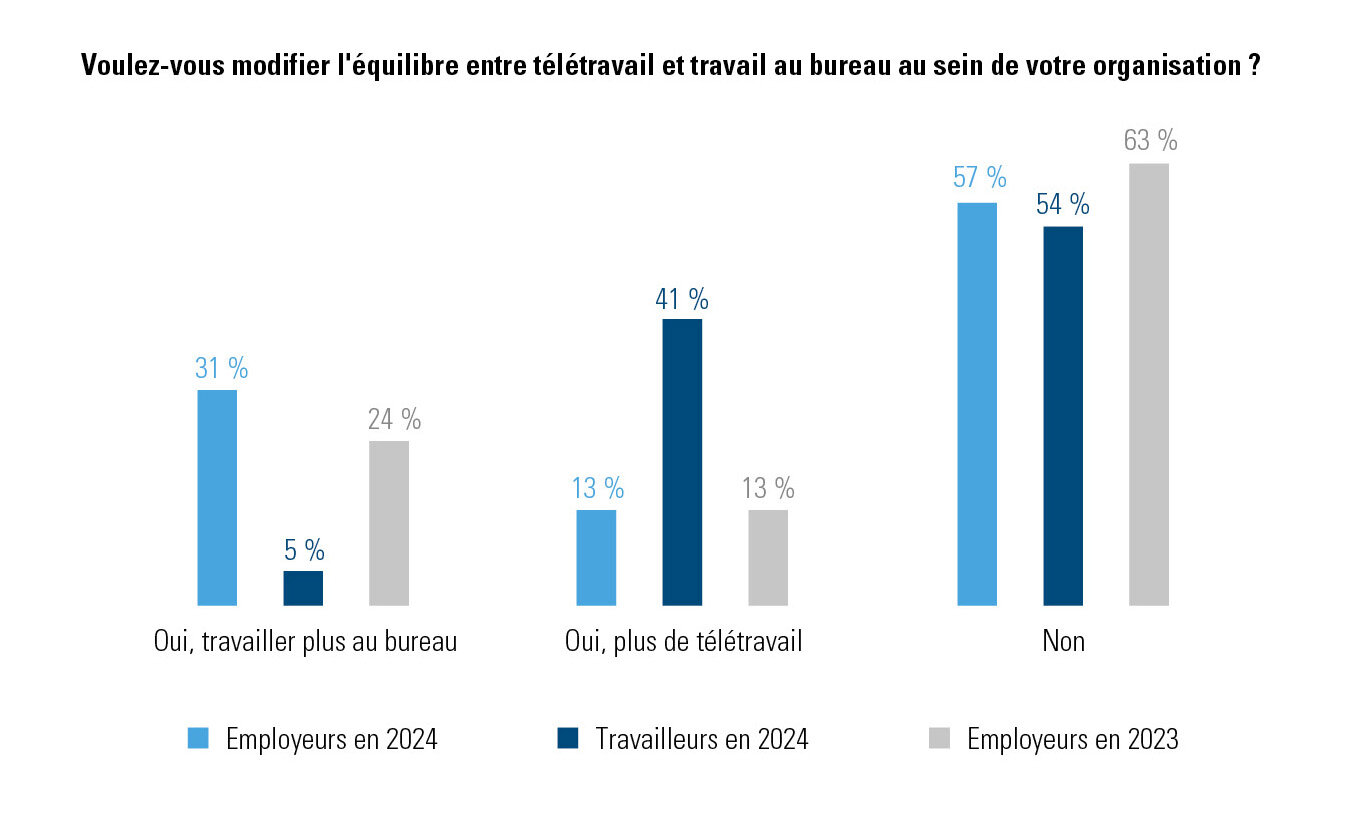 Illustration 2 : Répartition idéale entre le télétravail et le travail au bureau pour l’avenir, enquête Acerta-Indiville menée auprès des employeurs en 2024