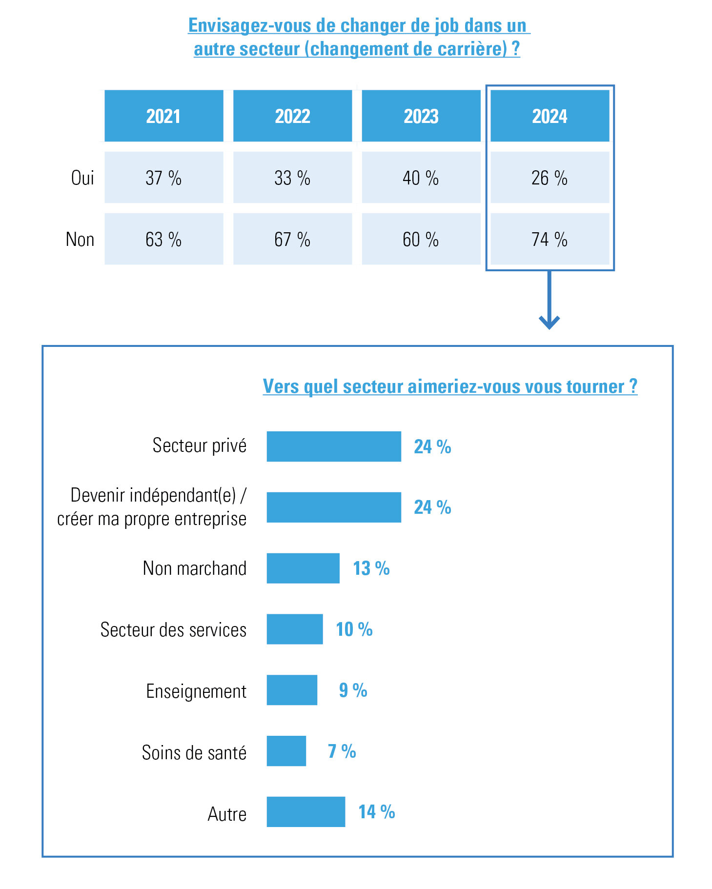 Illustration 1 : Changement de carrière : oui ou non et vers où ? – enquête employeurs 2024 Acerta/Indiville