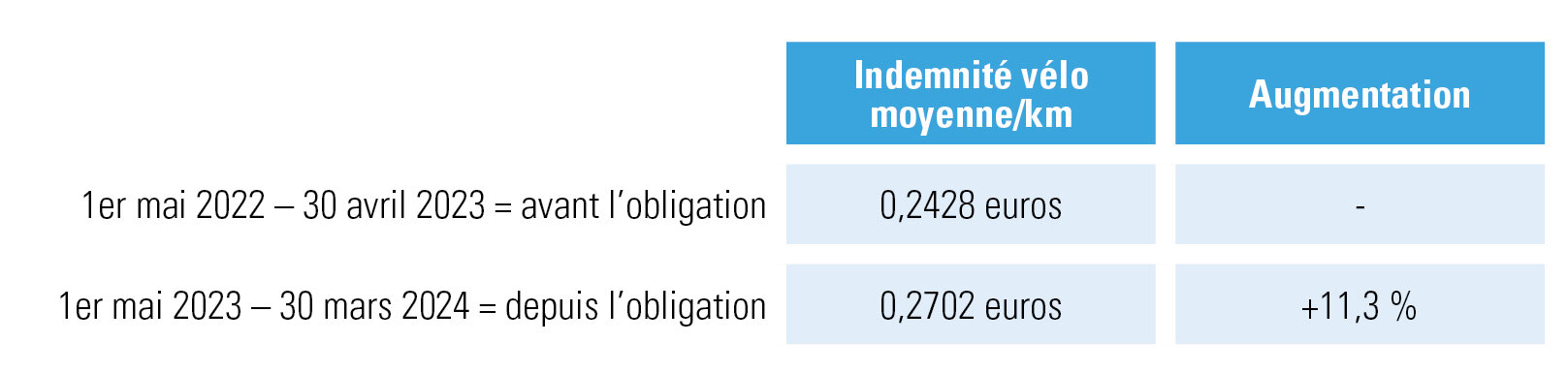 Indemnité vélo avant et depuis l’obligation, chiffres d’Acerta