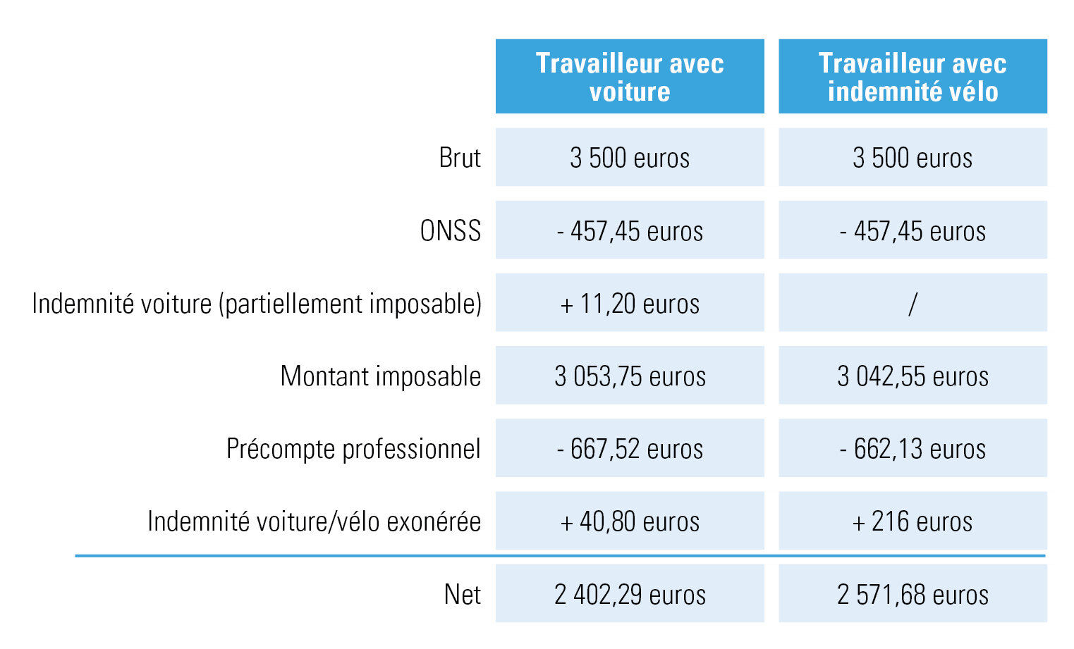 Figure 2 : un exemple de calcul salarial brut-net avec une comparaison entre l’indemnité vélo et l’indemnité voiture