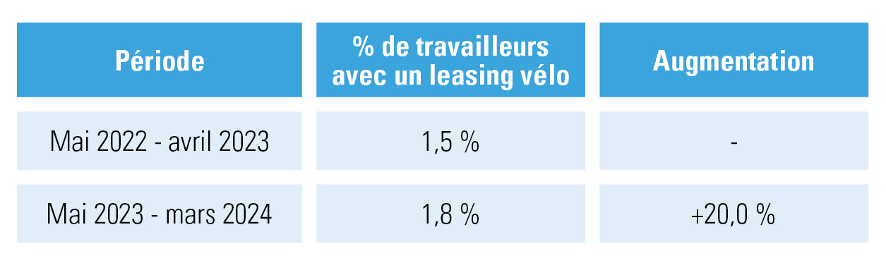 Leasings vélo avant et depuis le 1er mai 2023, chiffres d’Acerta